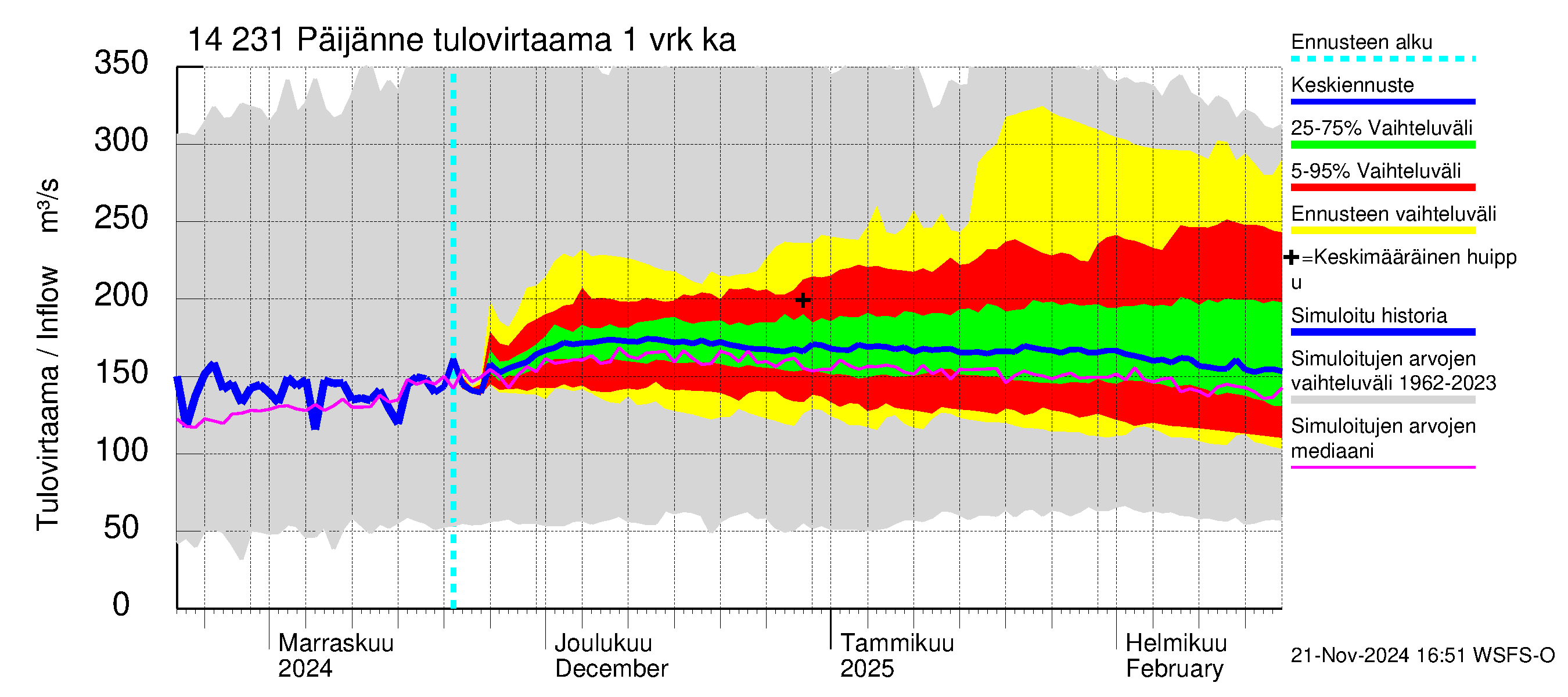 Kymijoen vesistöalue - Päijänne pohjoinen: Tulovirtaama - jakaumaennuste