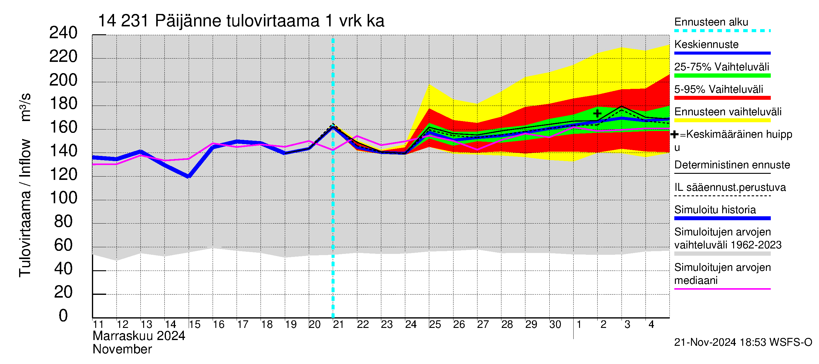 Kymijoen vesistöalue - Päijänne pohjoinen: Tulovirtaama - jakaumaennuste