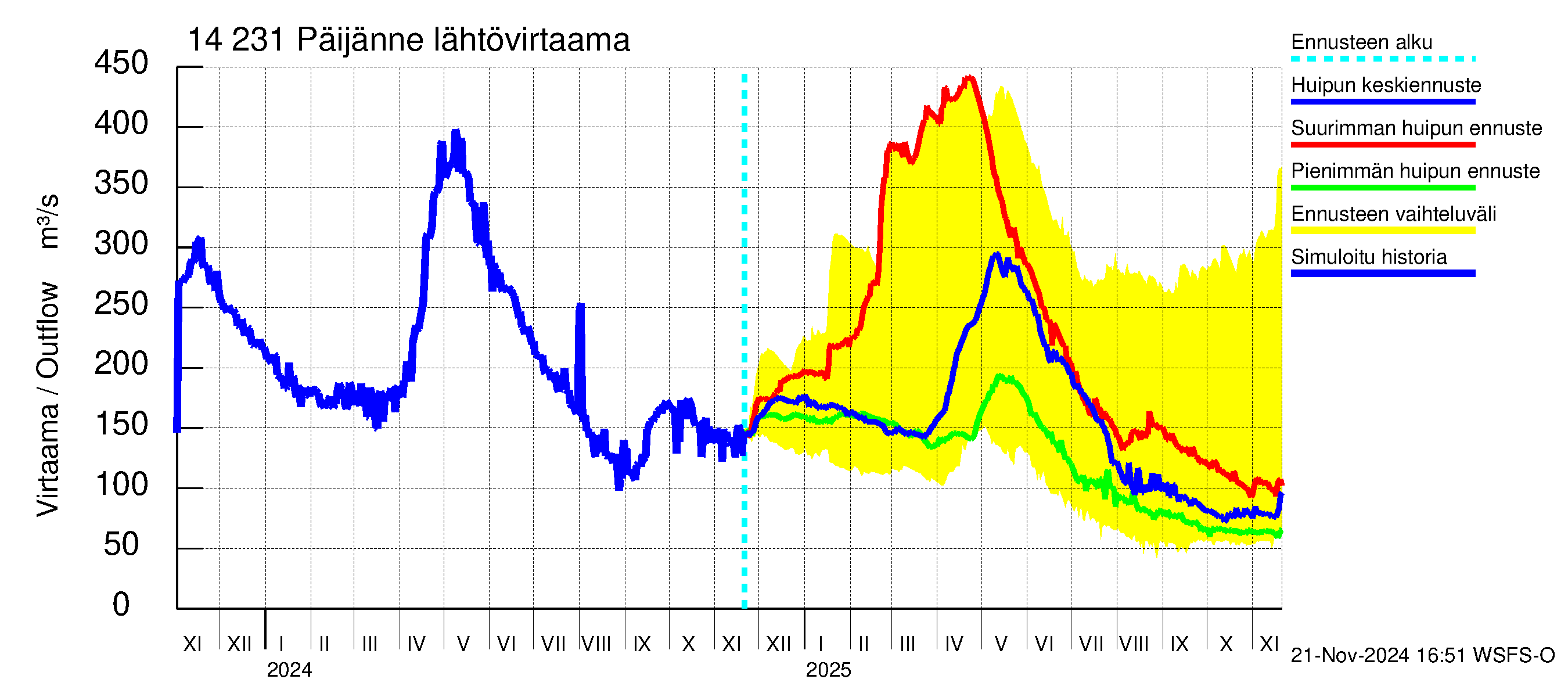 Kymijoen vesistöalue - Päijänne pohjoinen: Lähtövirtaama / juoksutus - huippujen keski- ja ääriennusteet