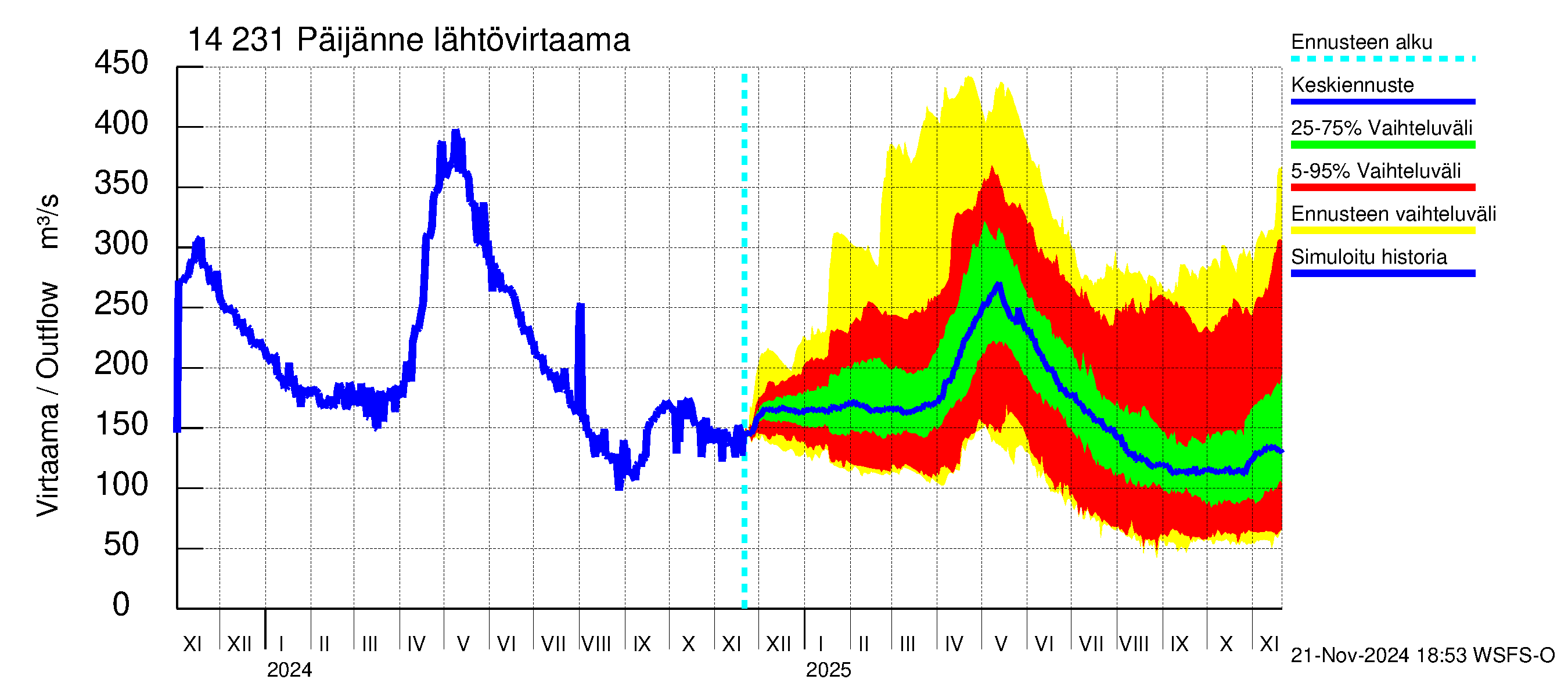 Kymijoen vesistöalue - Päijänne pohjoinen: Lähtövirtaama / juoksutus - jakaumaennuste