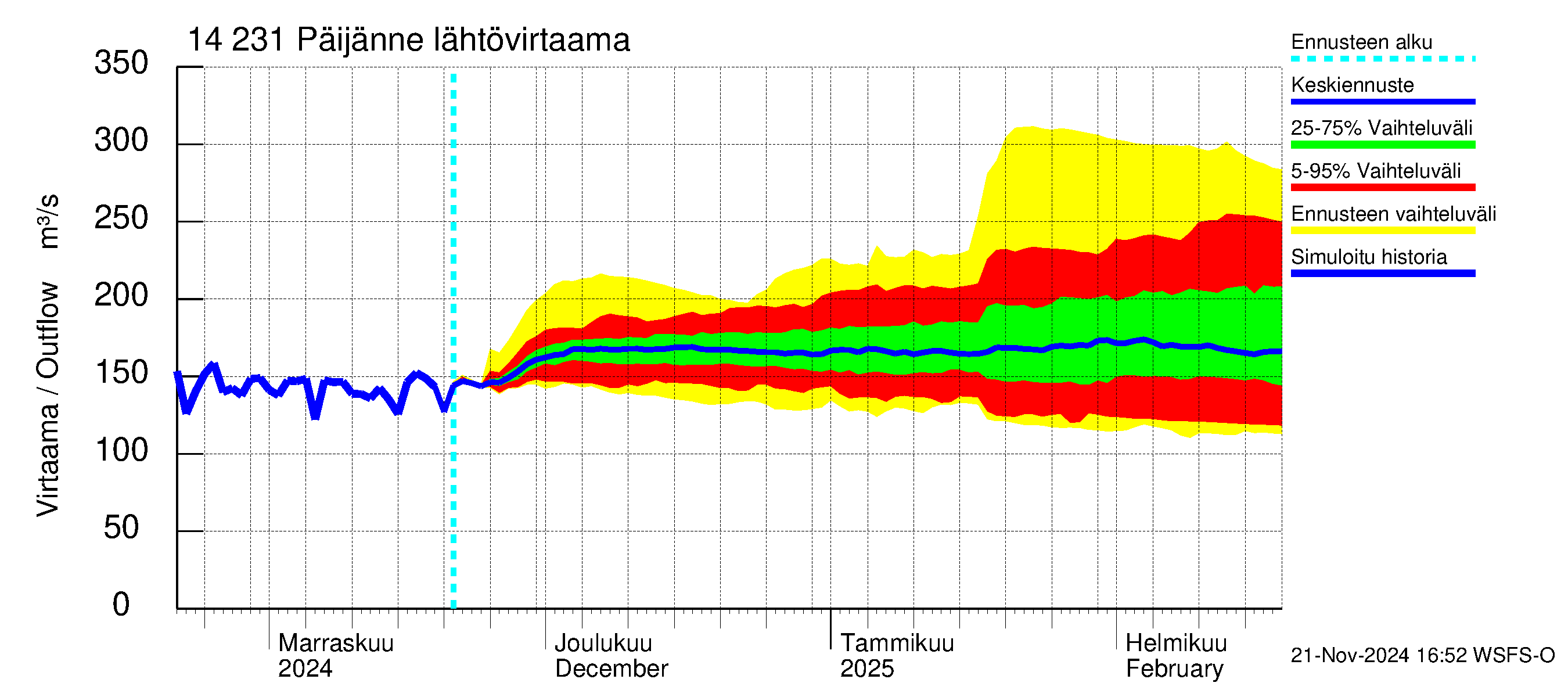 Kymijoen vesistöalue - Päijänne pohjoinen: Lähtövirtaama / juoksutus - jakaumaennuste