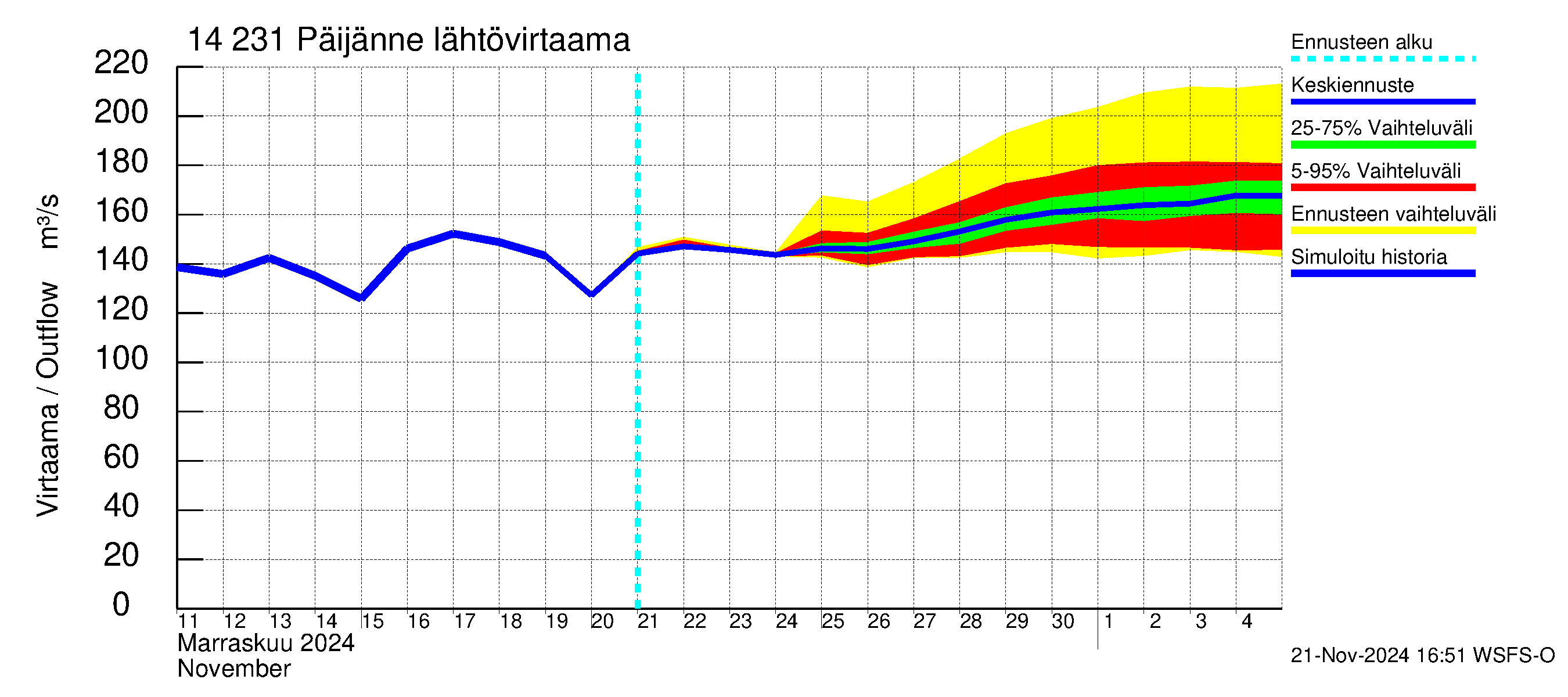 Kymijoen vesistöalue - Päijänne pohjoinen: Lähtövirtaama / juoksutus - jakaumaennuste