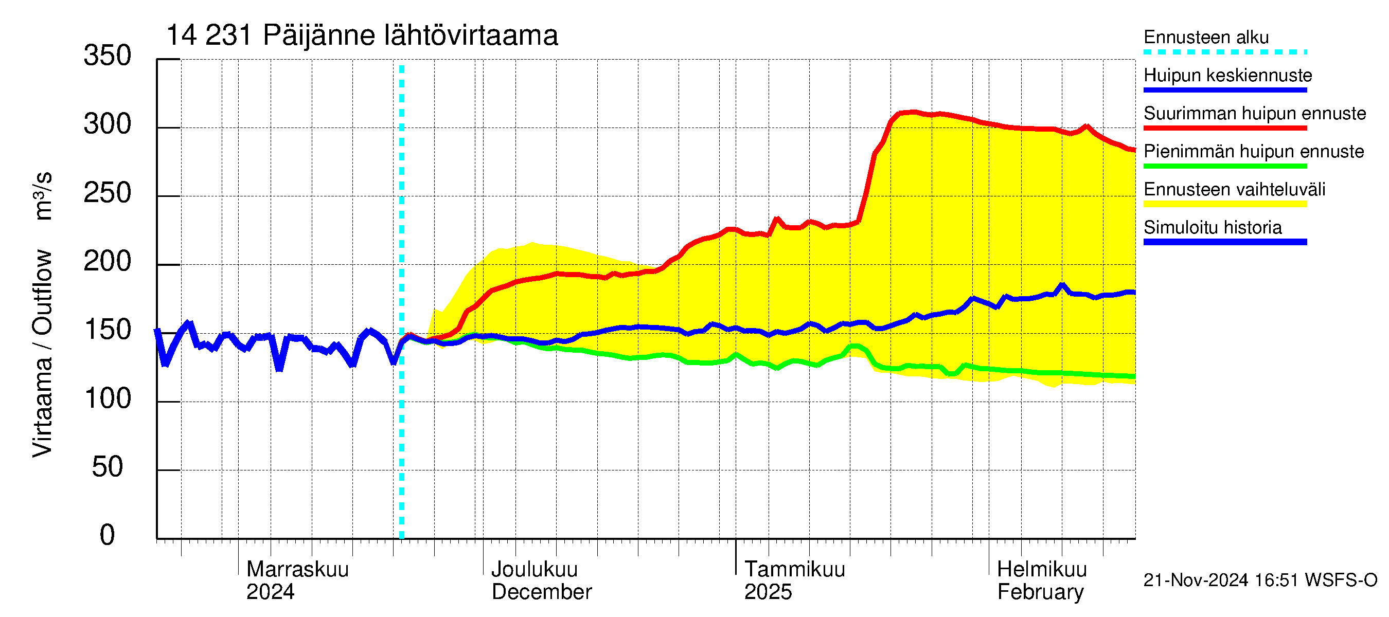 Kymijoen vesistöalue - Päijänne pohjoinen: Lähtövirtaama / juoksutus - huippujen keski- ja ääriennusteet