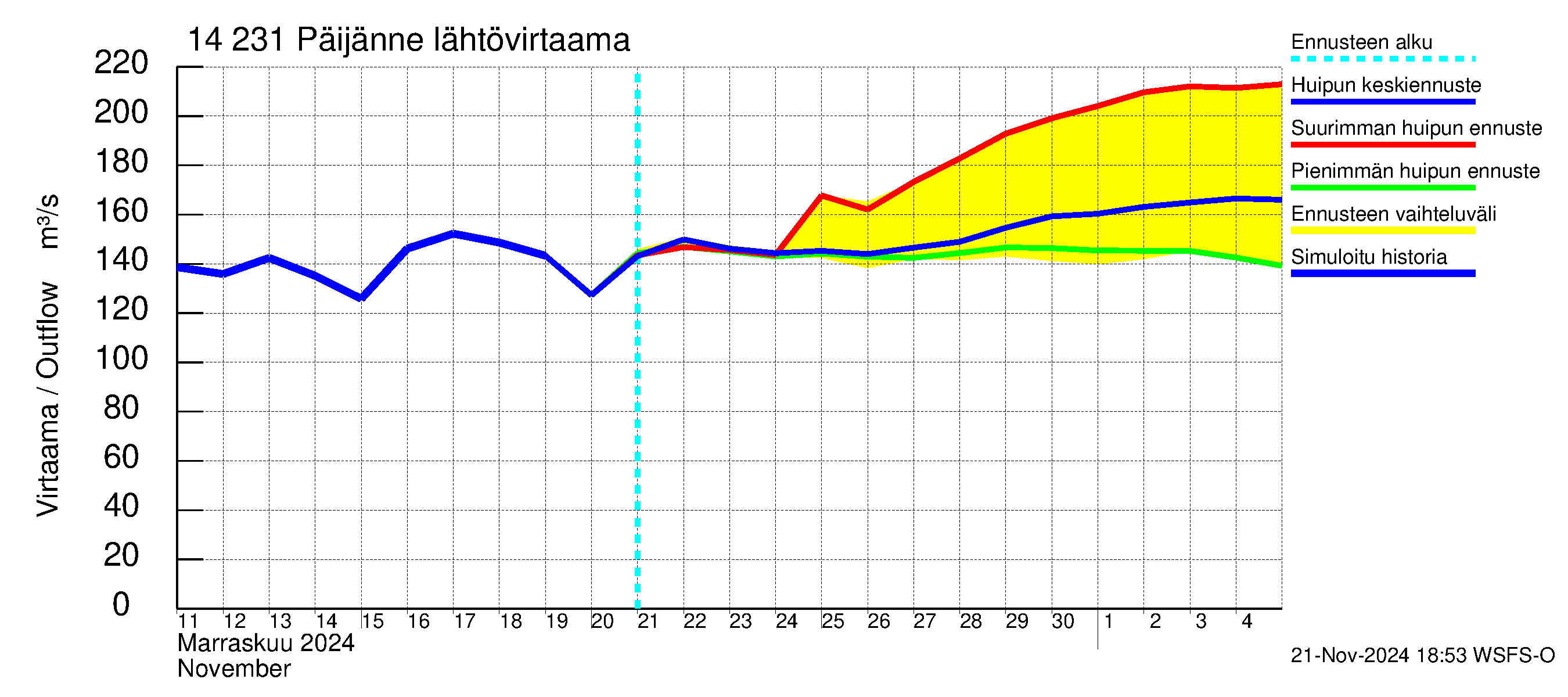 Kymijoen vesistöalue - Päijänne pohjoinen: Lähtövirtaama / juoksutus - huippujen keski- ja ääriennusteet