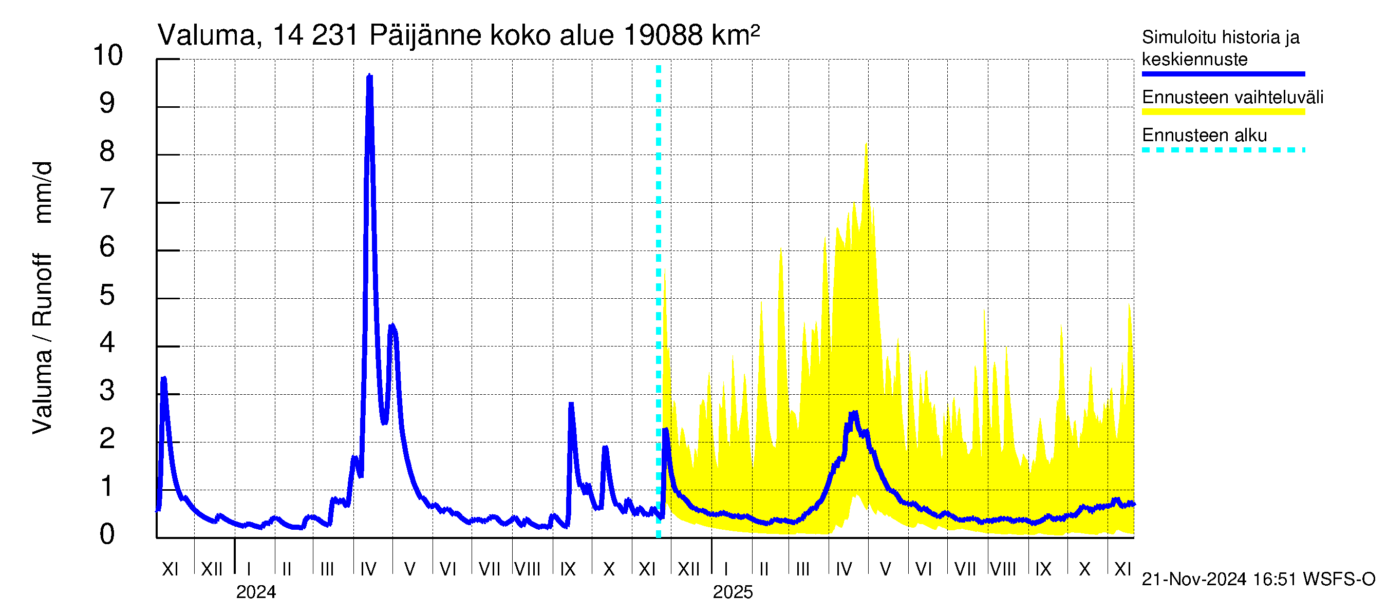 Kymijoen vesistöalue - Päijänne pohjoinen: Valuma