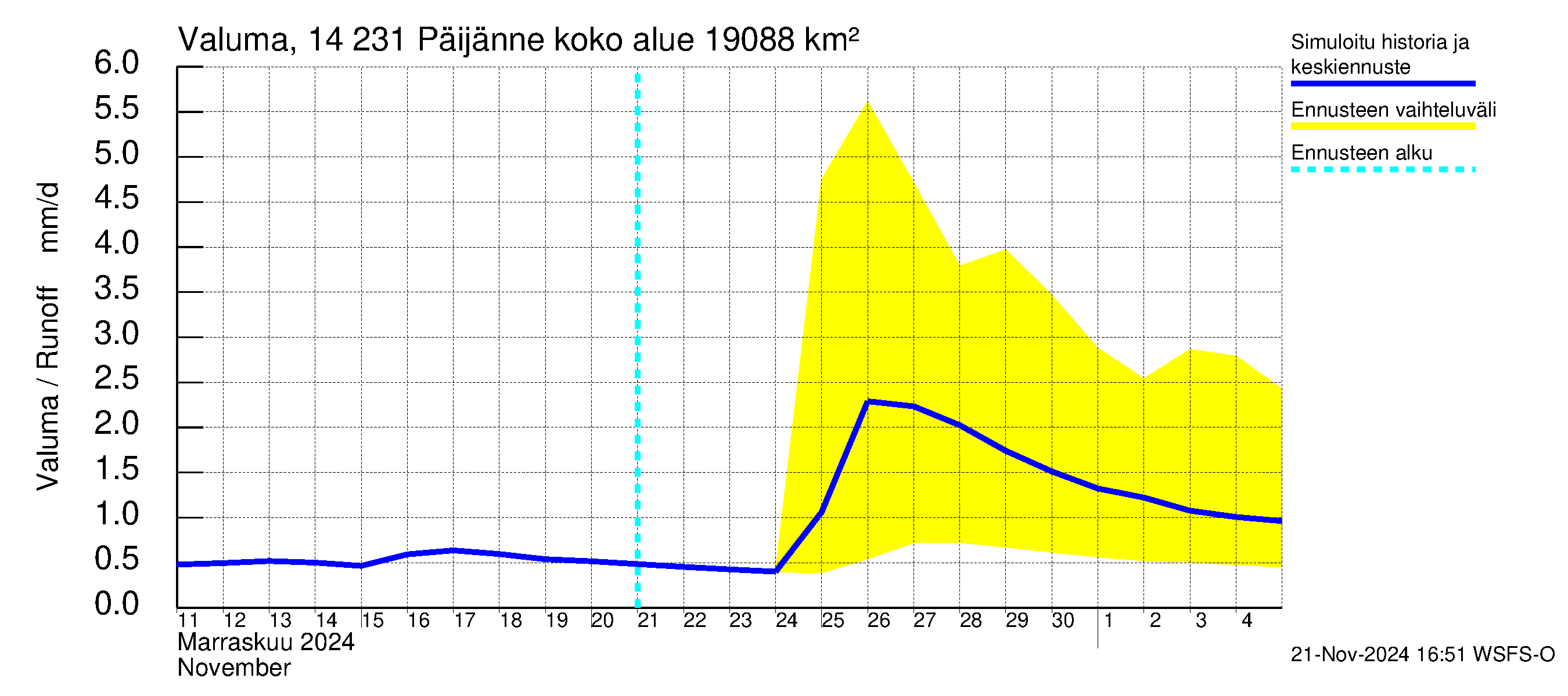 Kymijoen vesistöalue - Päijänne pohjoinen: Valuma