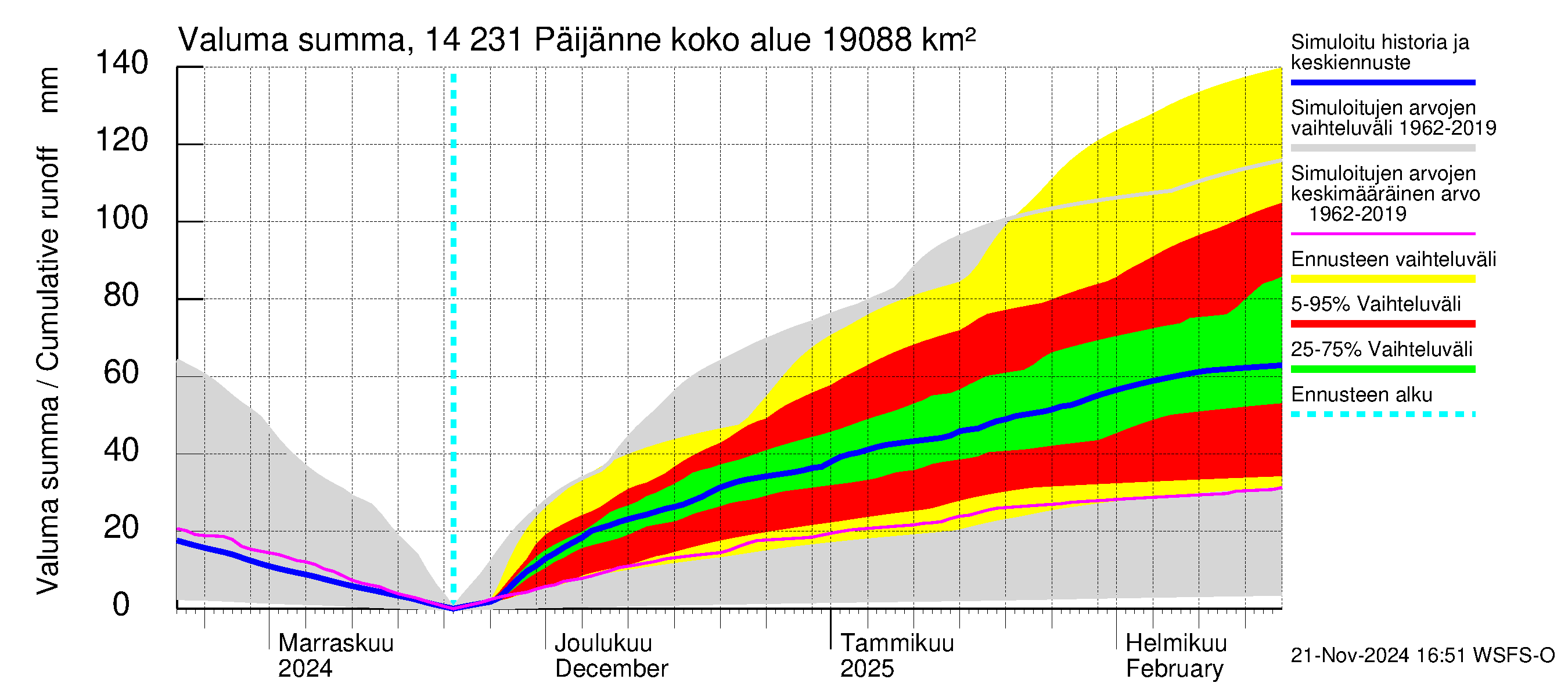 Kymijoen vesistöalue - Päijänne pohjoinen: Valuma - summa