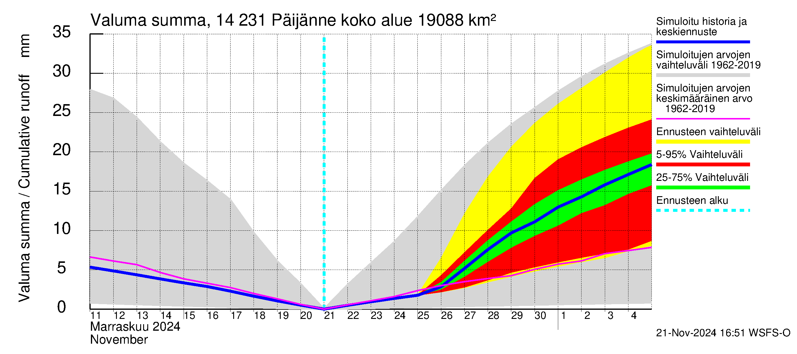 Kymijoen vesistöalue - Päijänne pohjoinen: Valuma - summa