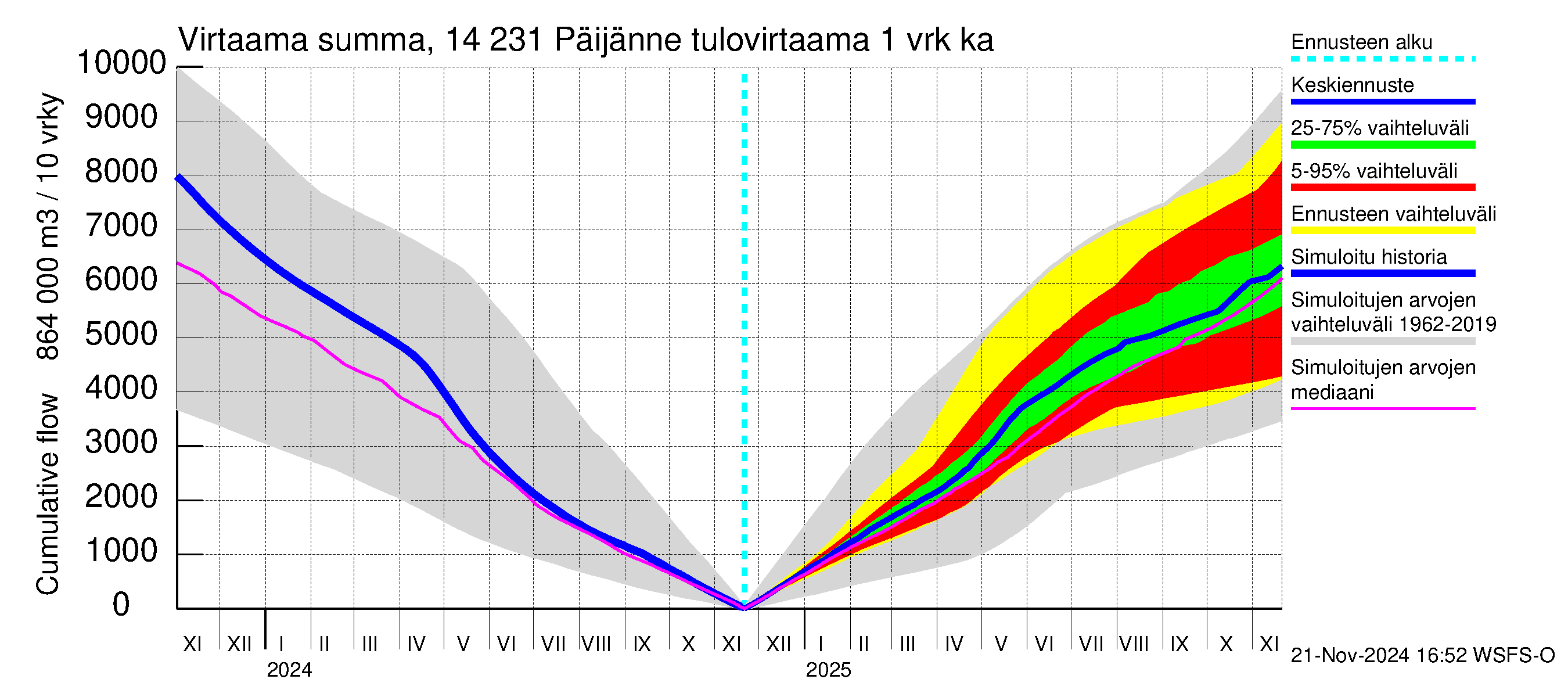 Kymijoen vesistöalue - Päijänne pohjoinen: Tulovirtaama - summa