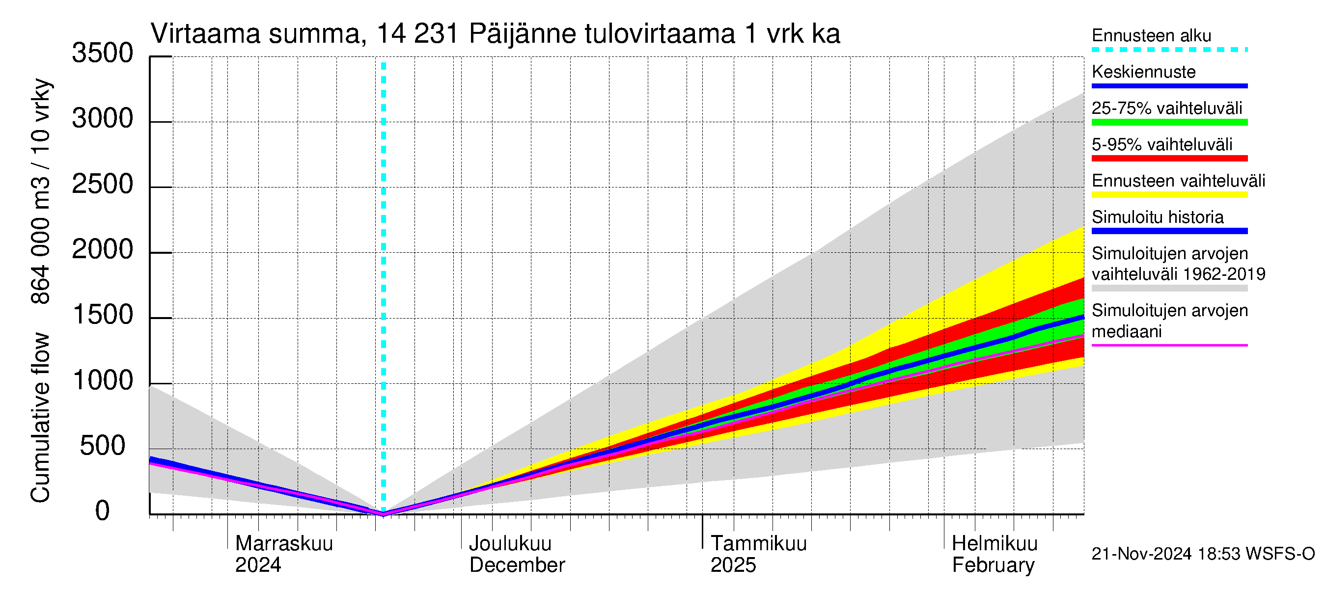 Kymijoen vesistöalue - Päijänne pohjoinen: Tulovirtaama - summa