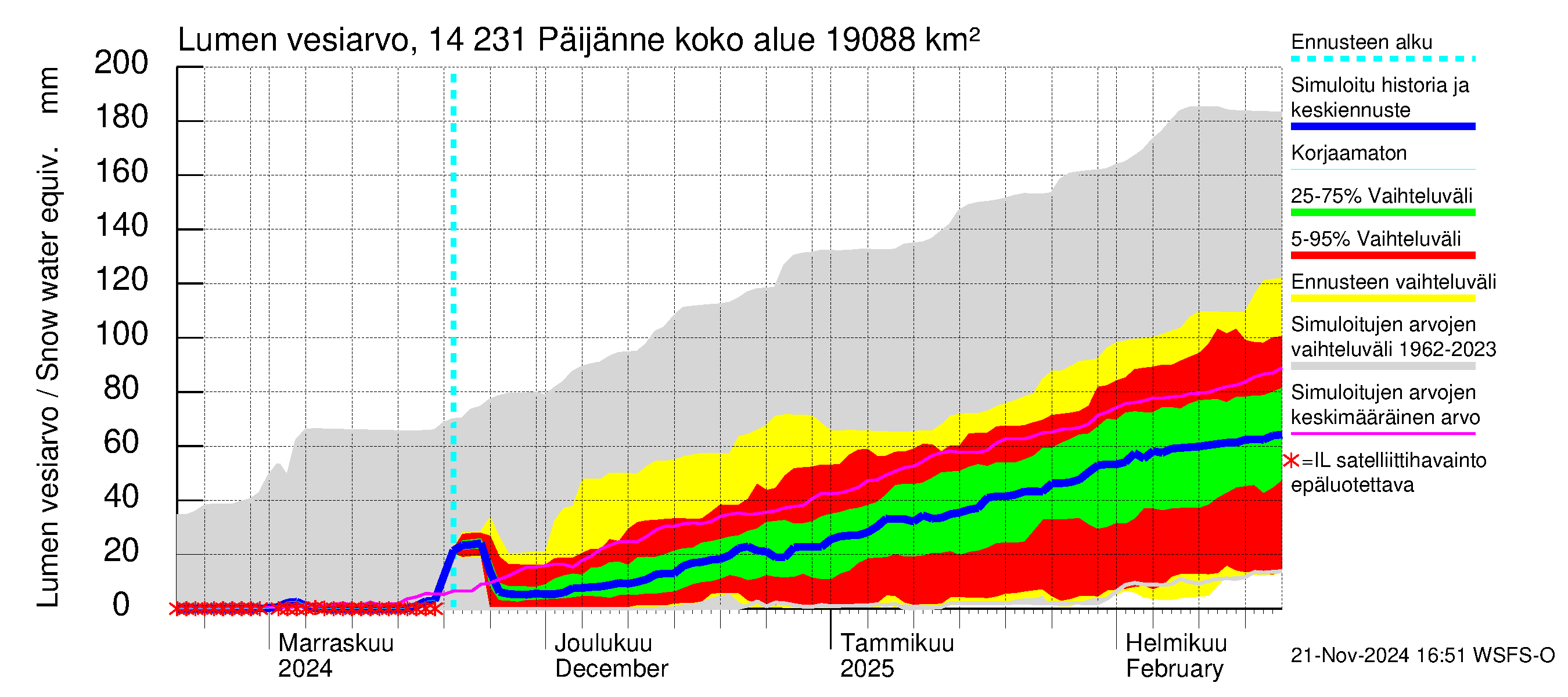 Kymijoen vesistöalue - Päijänne pohjoinen: Lumen vesiarvo