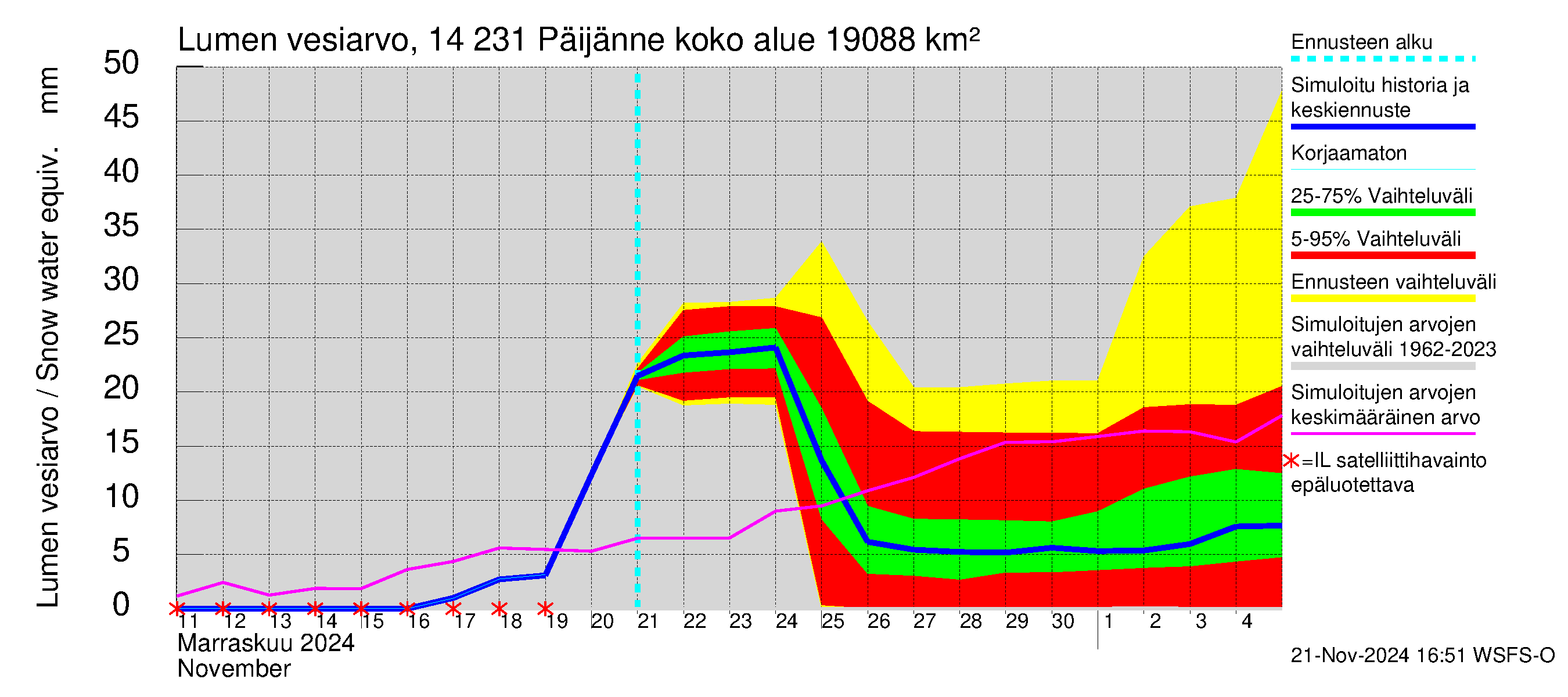 Kymijoen vesistöalue - Päijänne pohjoinen: Lumen vesiarvo