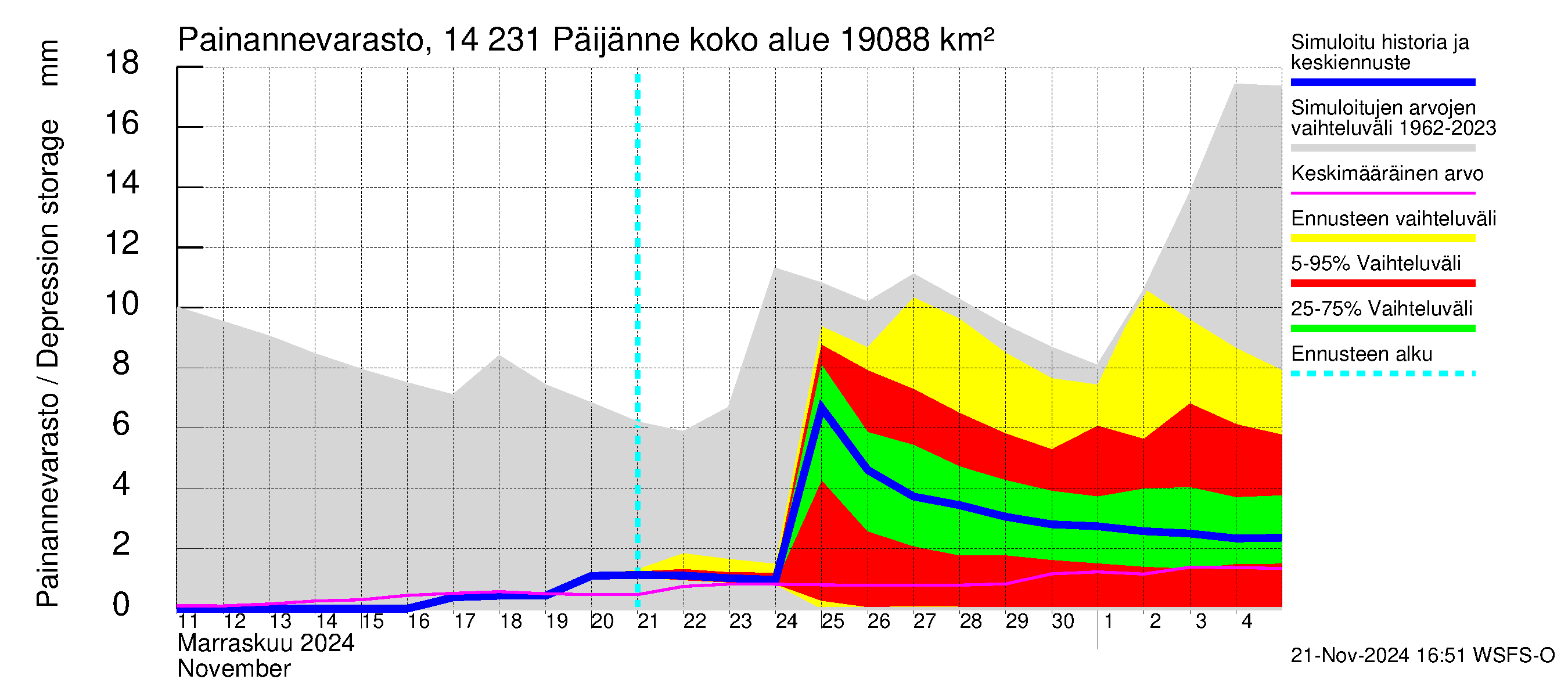 Kymijoen vesistöalue - Päijänne pohjoinen: Painannevarasto