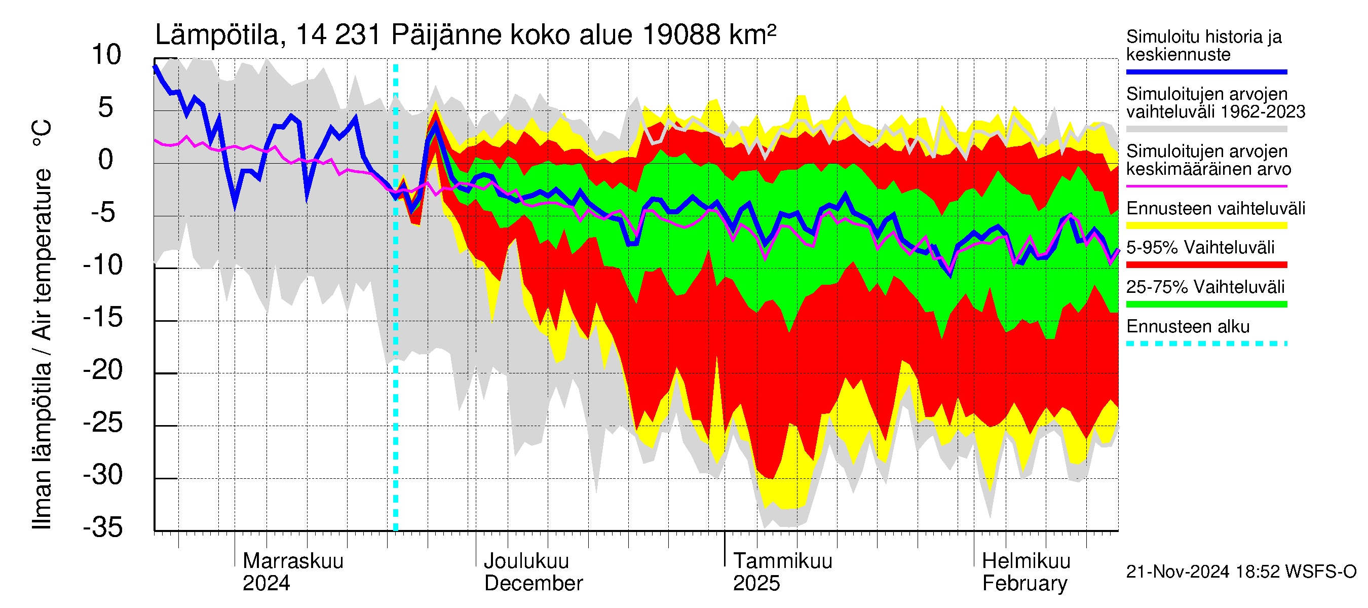 Kymijoen vesistöalue - Päijänne pohjoinen: Ilman lämpötila