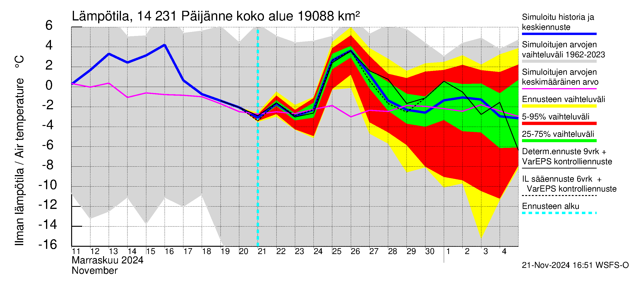 Kymijoen vesistöalue - Päijänne pohjoinen: Ilman lämpötila