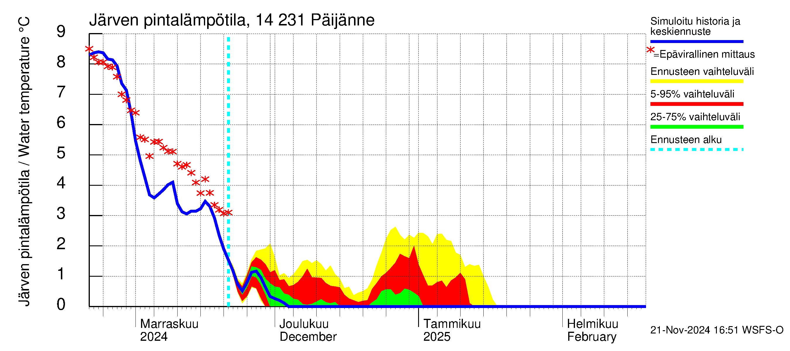 Kymijoen vesistöalue - Päijänne pohjoinen: Järven pintalämpötila