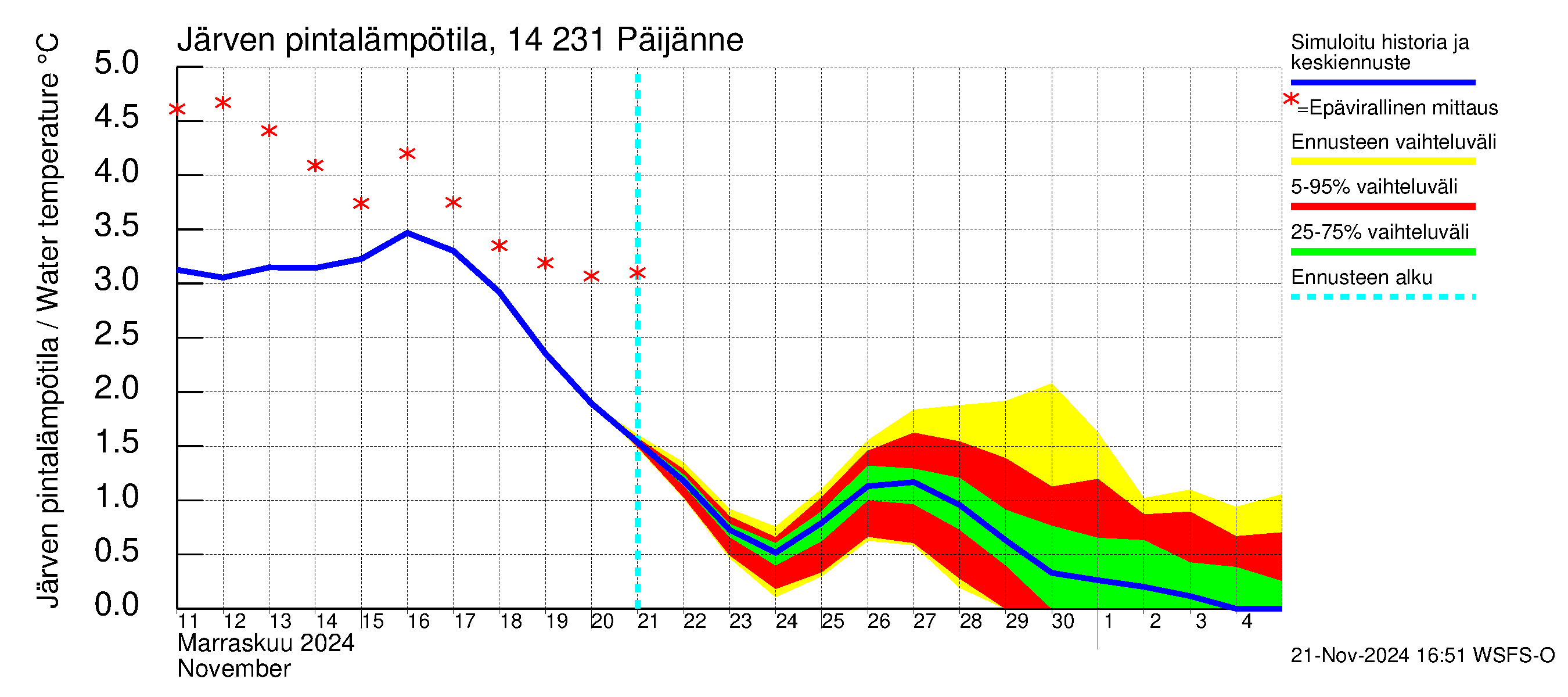 Kymijoen vesistöalue - Päijänne pohjoinen: Järven pintalämpötila