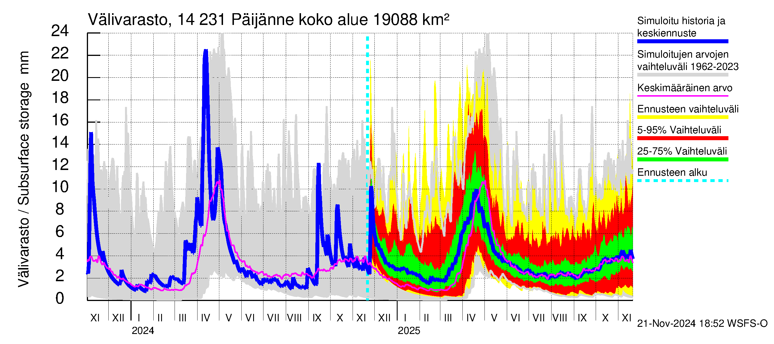 Kymijoen vesistöalue - Päijänne pohjoinen: Välivarasto