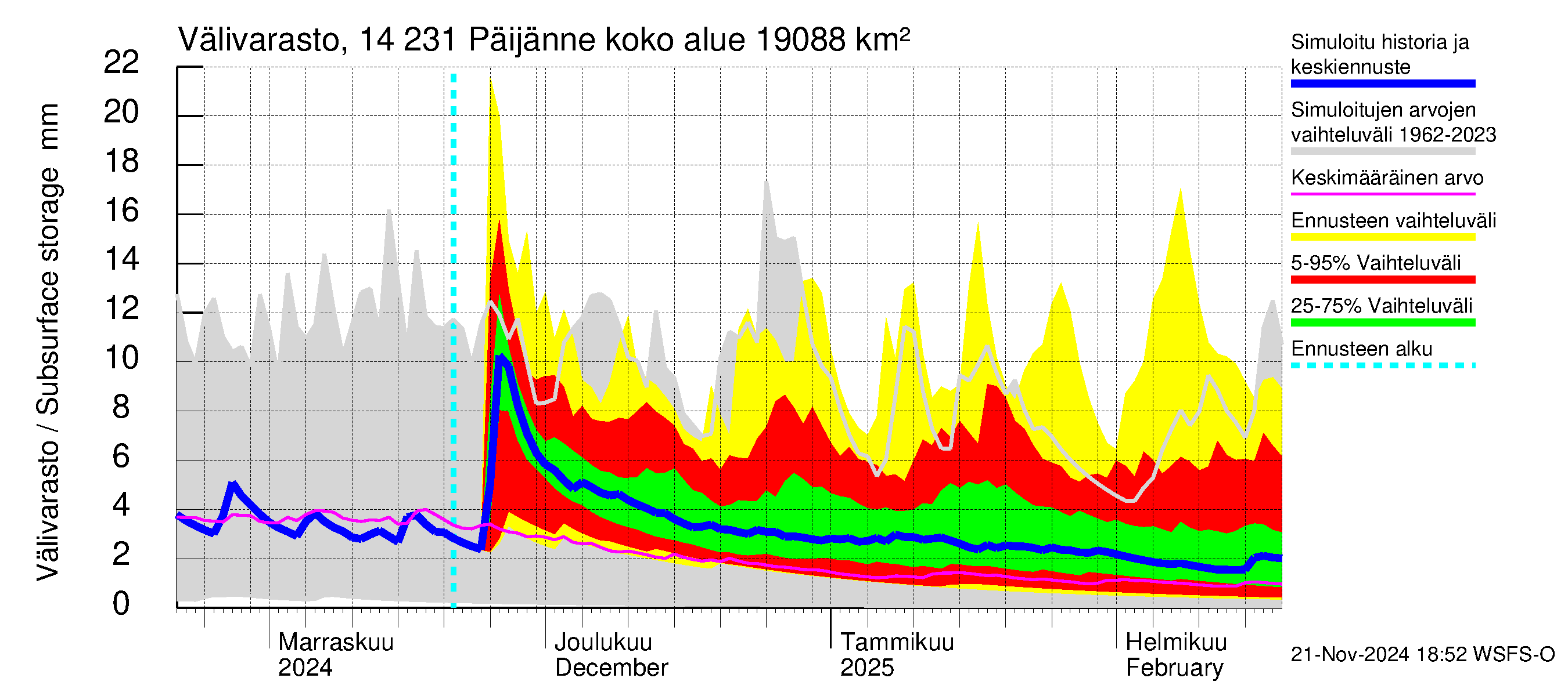 Kymijoen vesistöalue - Päijänne pohjoinen: Välivarasto