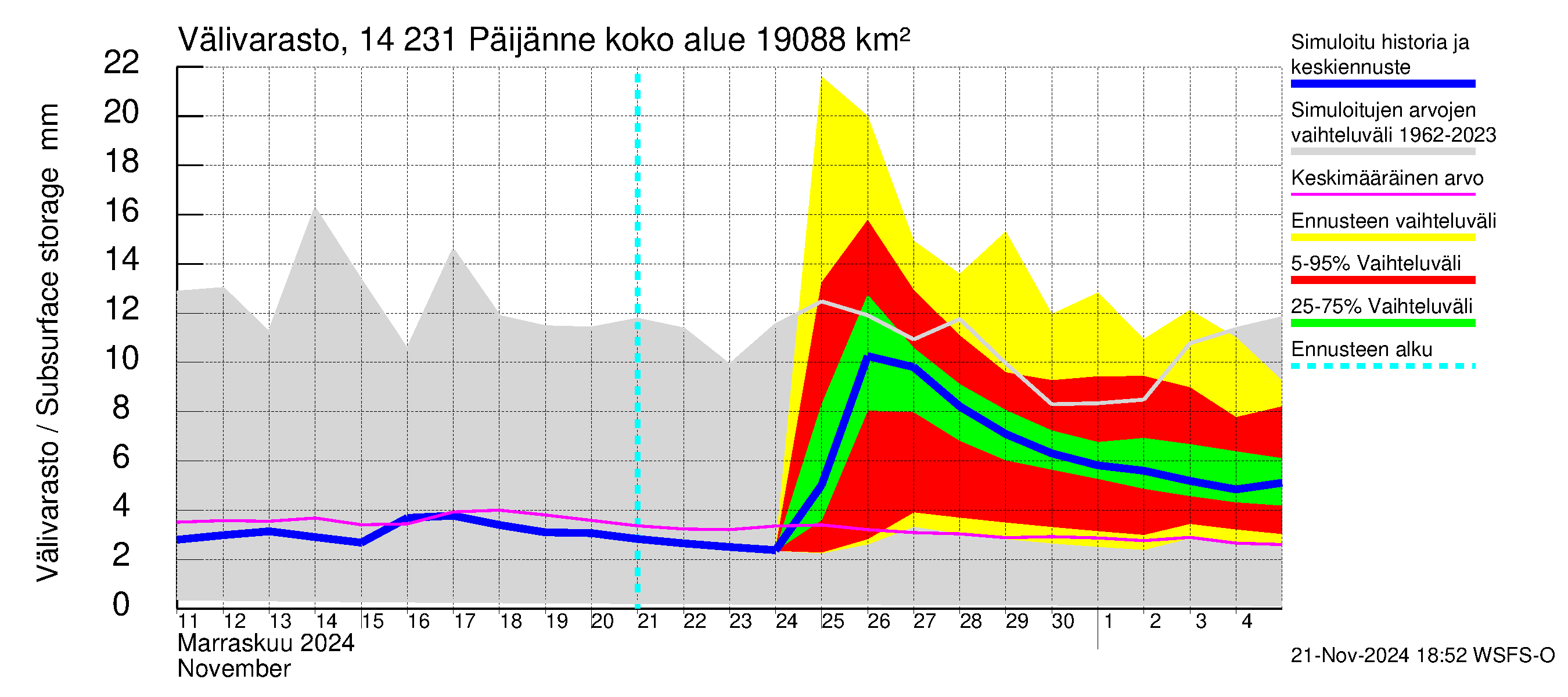 Kymijoen vesistöalue - Päijänne pohjoinen: Välivarasto