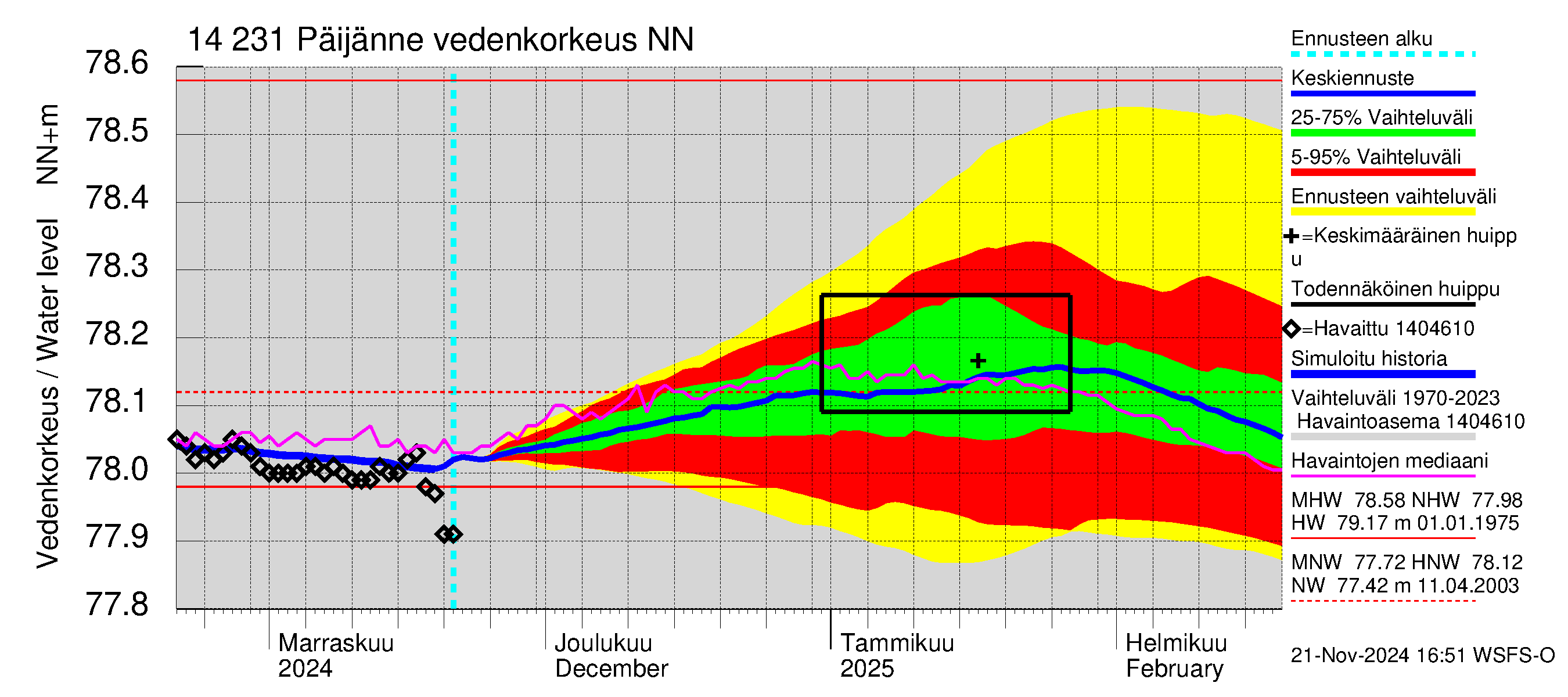 Kymijoen vesistöalue - Päijänne pohjoinen: Vedenkorkeus - jakaumaennuste