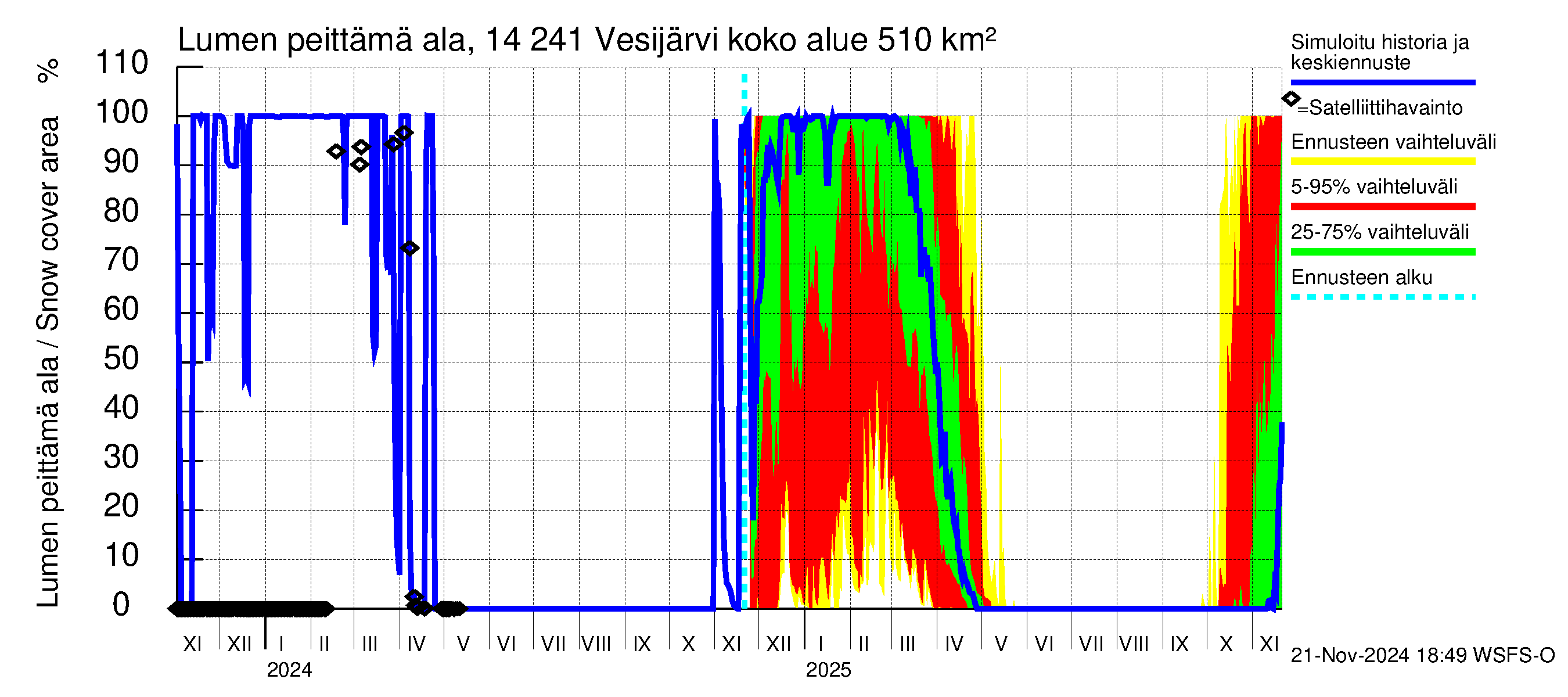 Kymijoen vesistöalue - Vesijärvi: Lumen peittämä ala