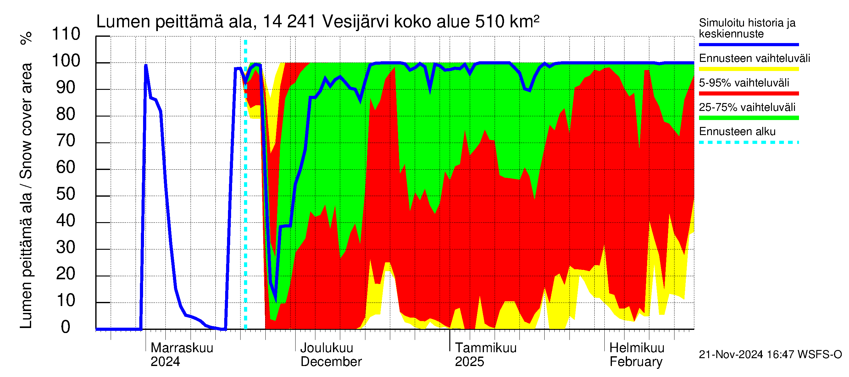 Kymijoen vesistöalue - Vesijärvi: Lumen peittämä ala