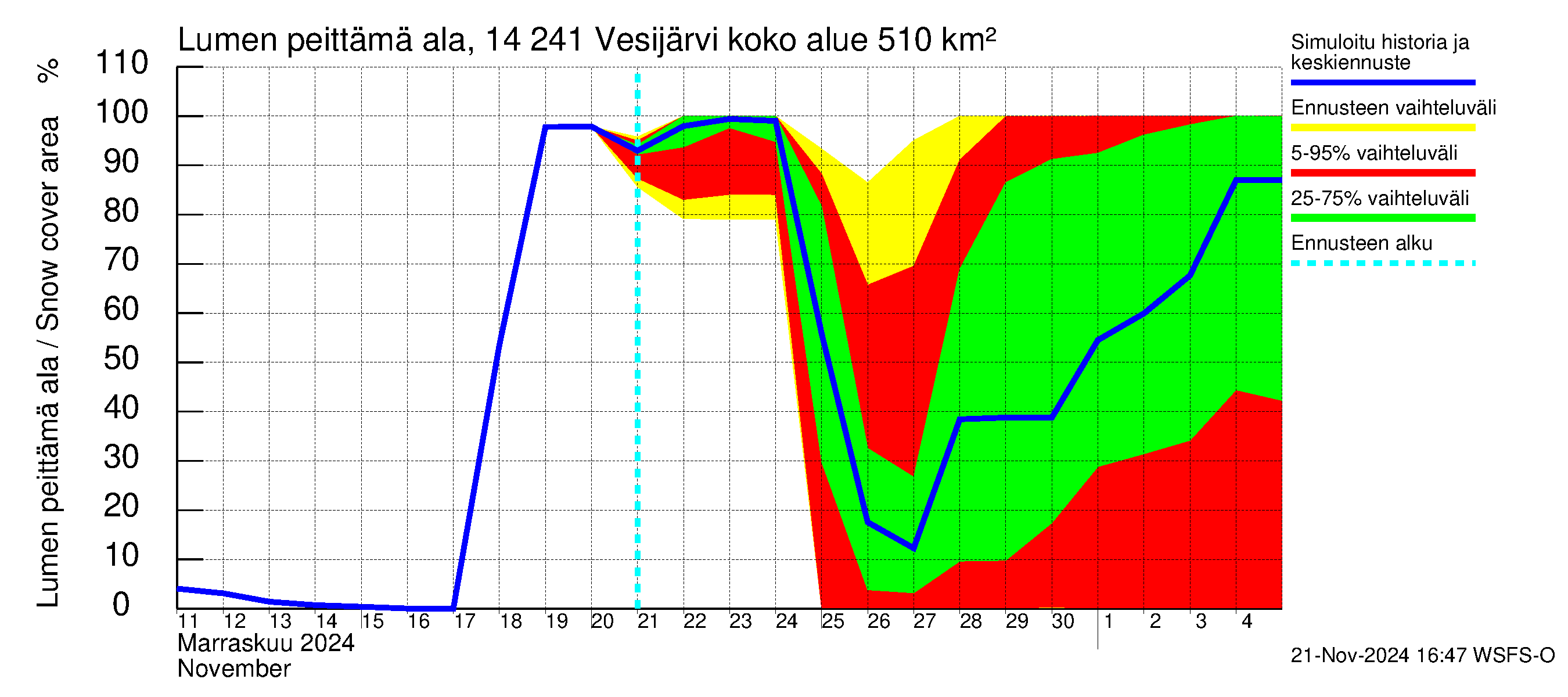 Kymijoen vesistöalue - Vesijärvi: Lumen peittämä ala