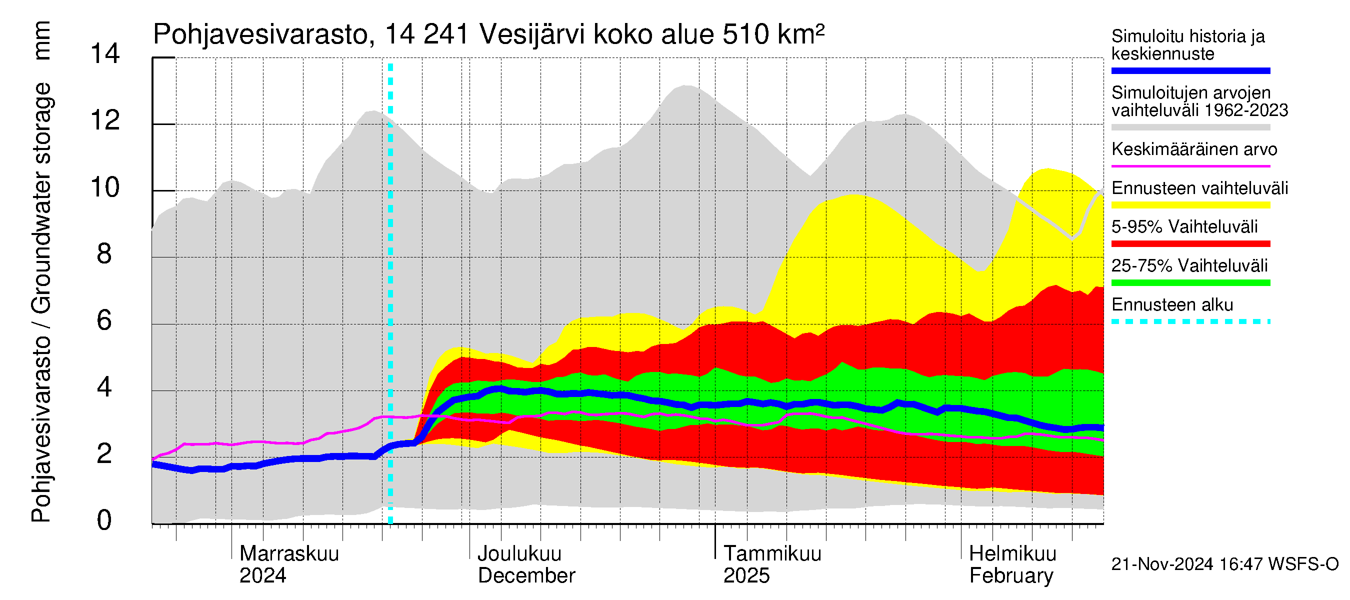 Kymijoen vesistöalue - Vesijärvi: Pohjavesivarasto