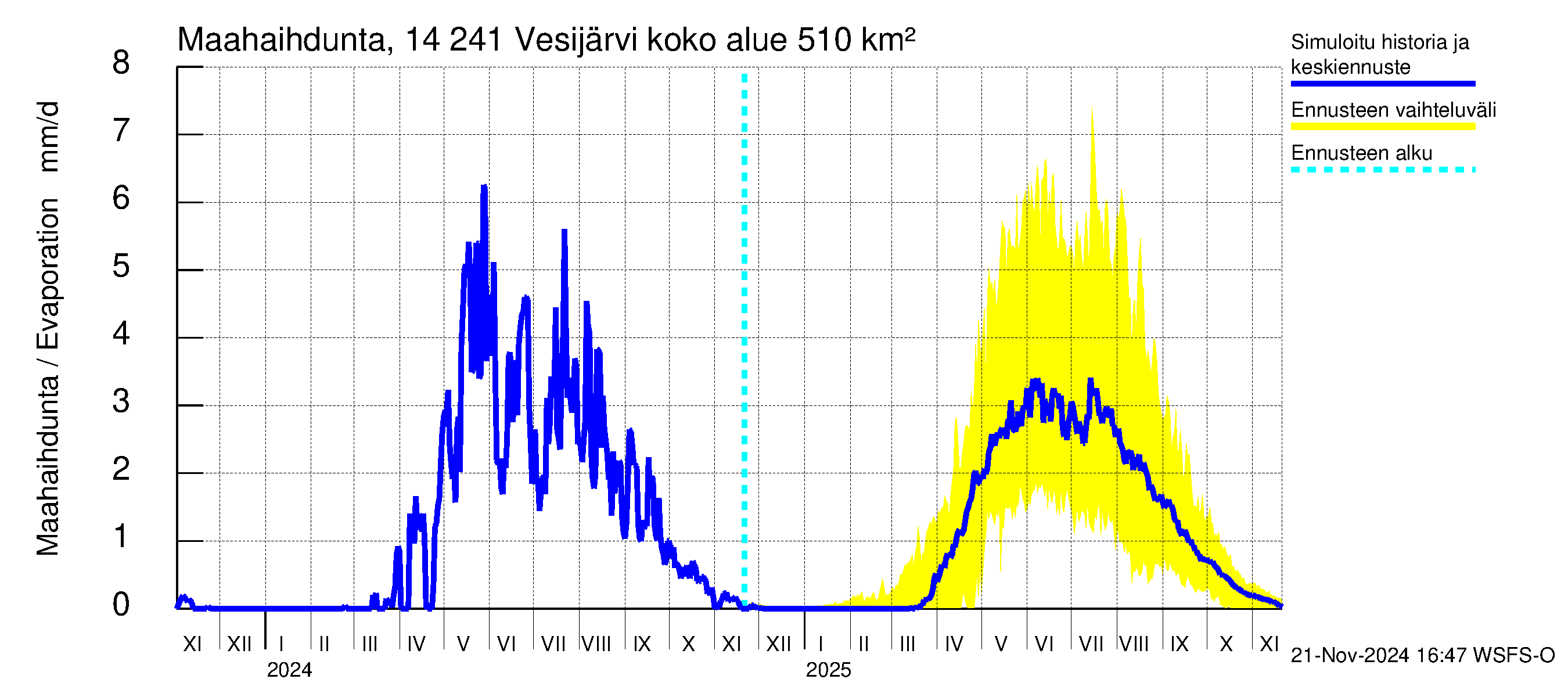 Kymijoen vesistöalue - Vesijärvi: Haihdunta maa-alueelta