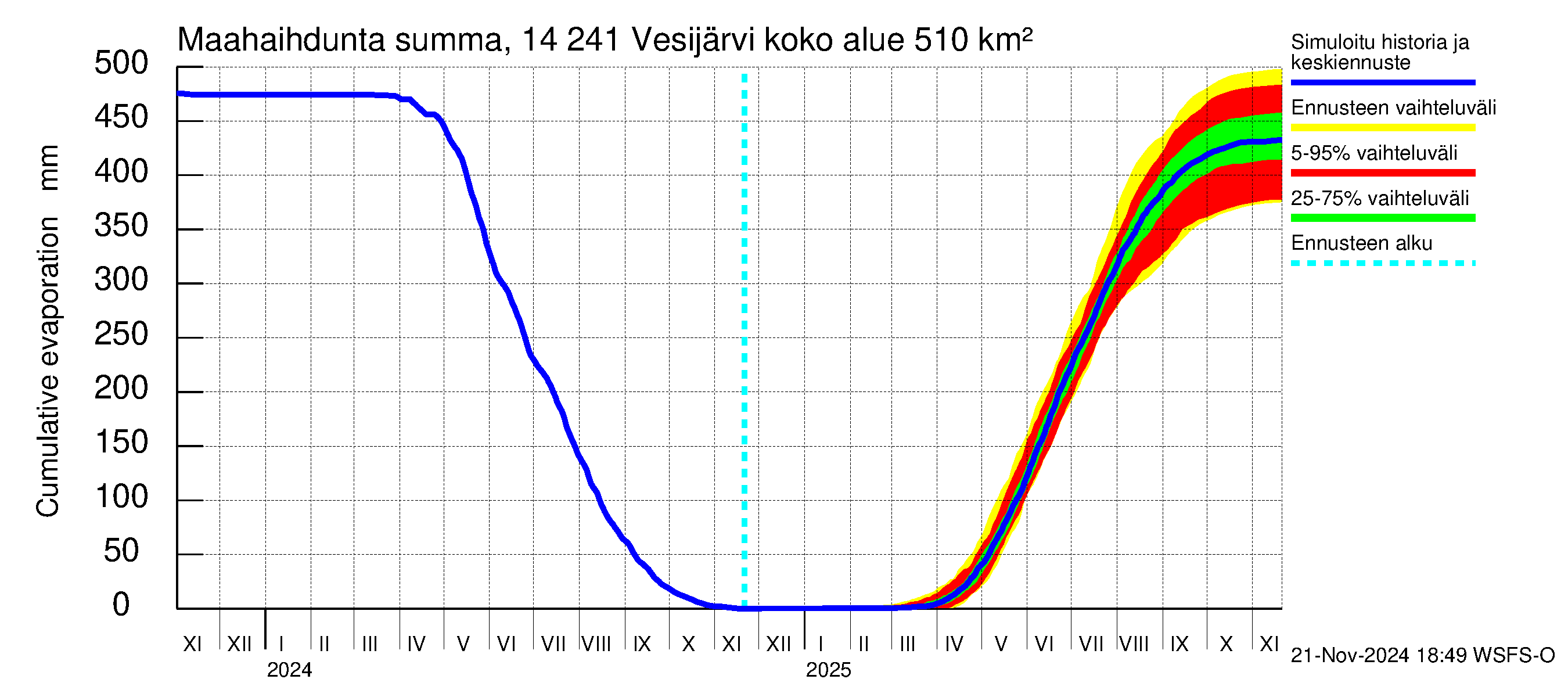 Kymijoen vesistöalue - Vesijärvi: Haihdunta maa-alueelta - summa