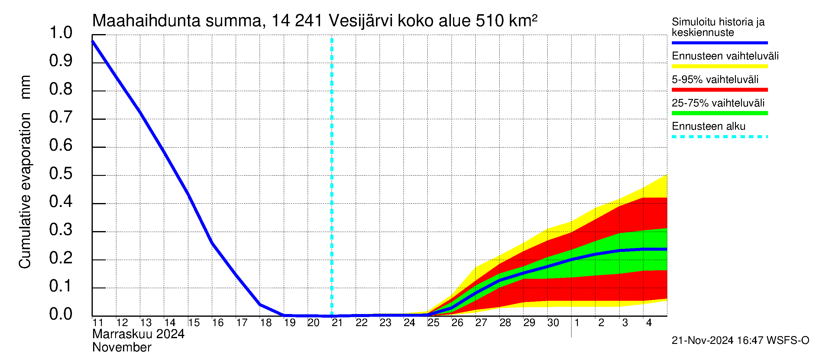 Kymijoen vesistöalue - Vesijärvi: Haihdunta maa-alueelta - summa