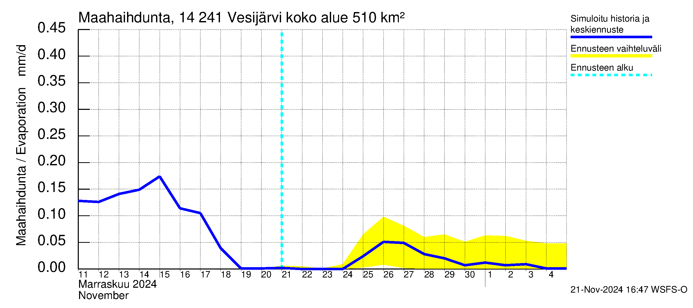 Kymijoen vesistöalue - Vesijärvi: Haihdunta maa-alueelta