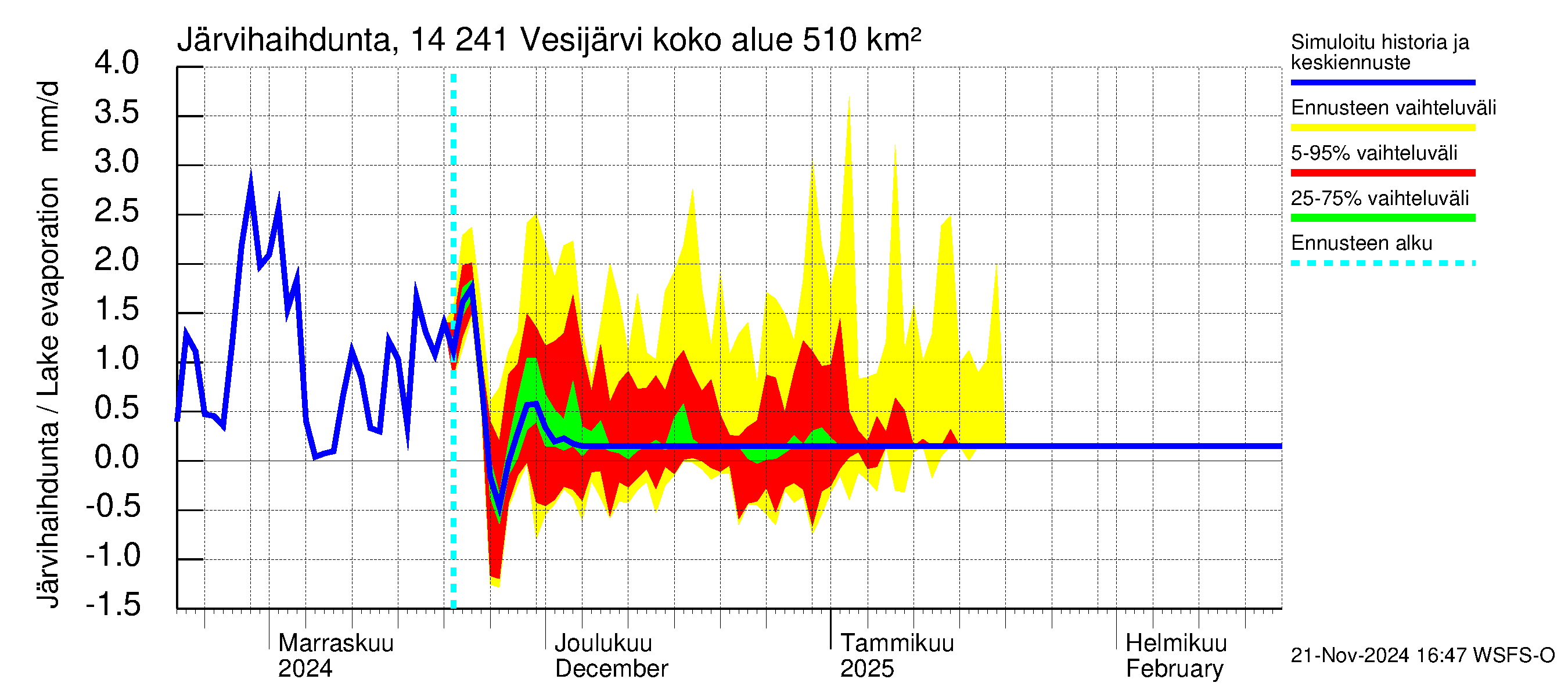 Kymijoen vesistöalue - Vesijärvi: Järvihaihdunta