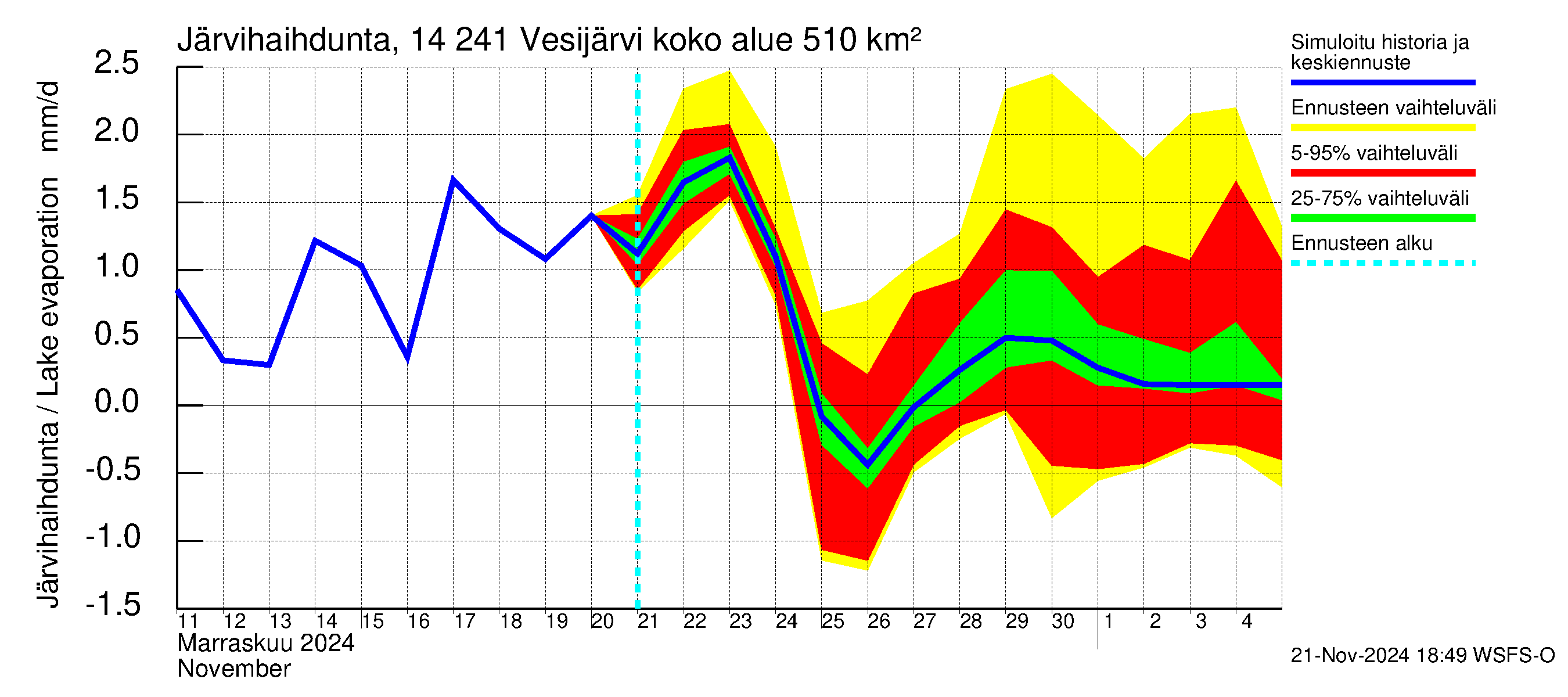 Kymijoen vesistöalue - Vesijärvi: Järvihaihdunta