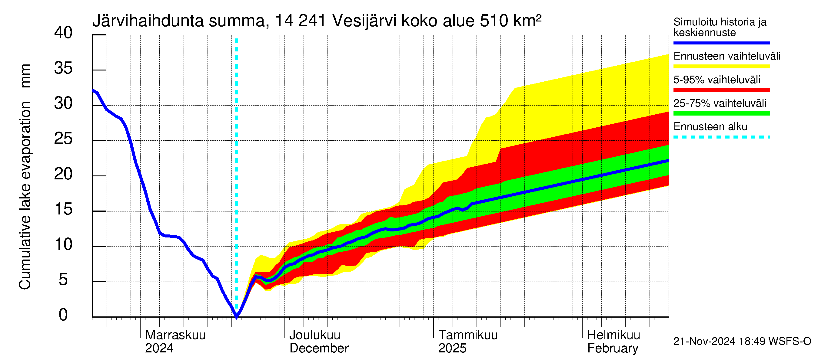 Kymijoen vesistöalue - Vesijärvi: Järvihaihdunta - summa