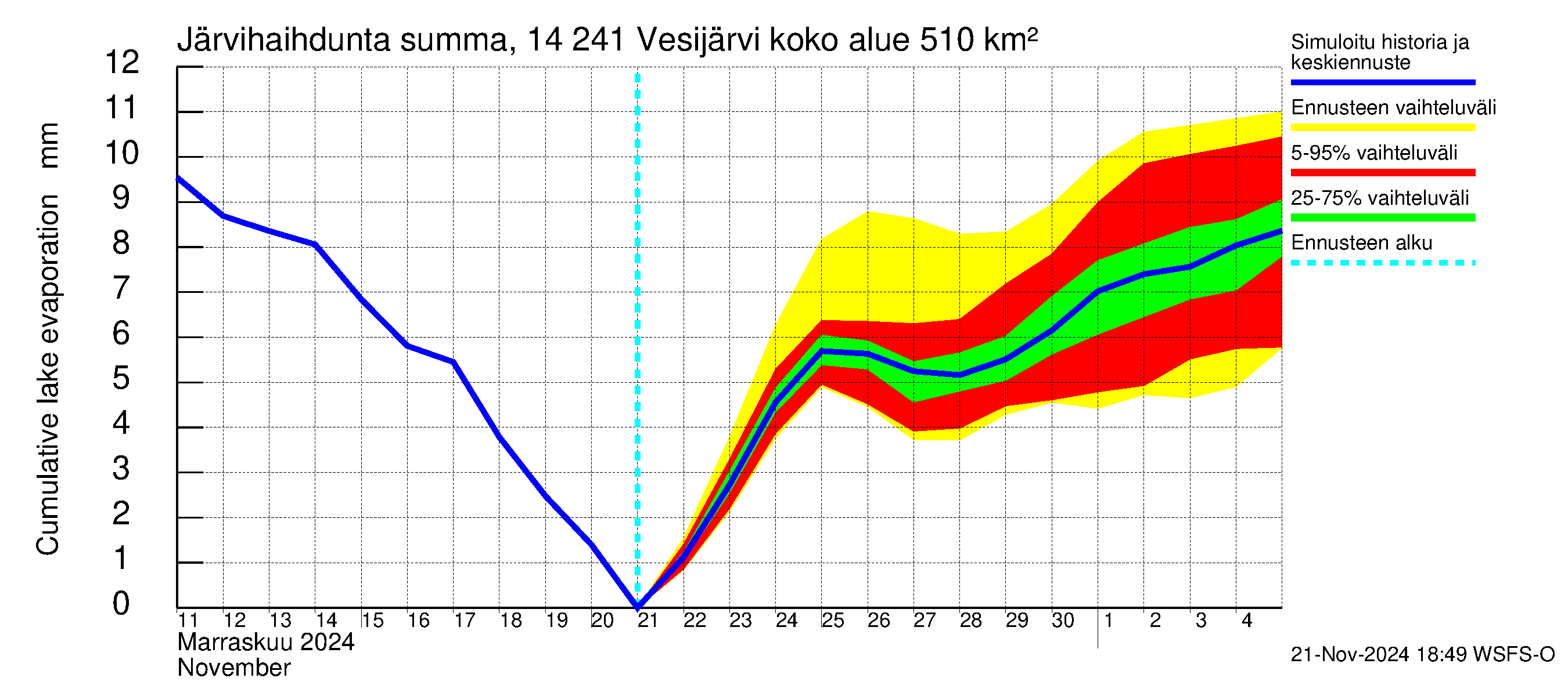 Kymijoen vesistöalue - Vesijärvi: Järvihaihdunta - summa