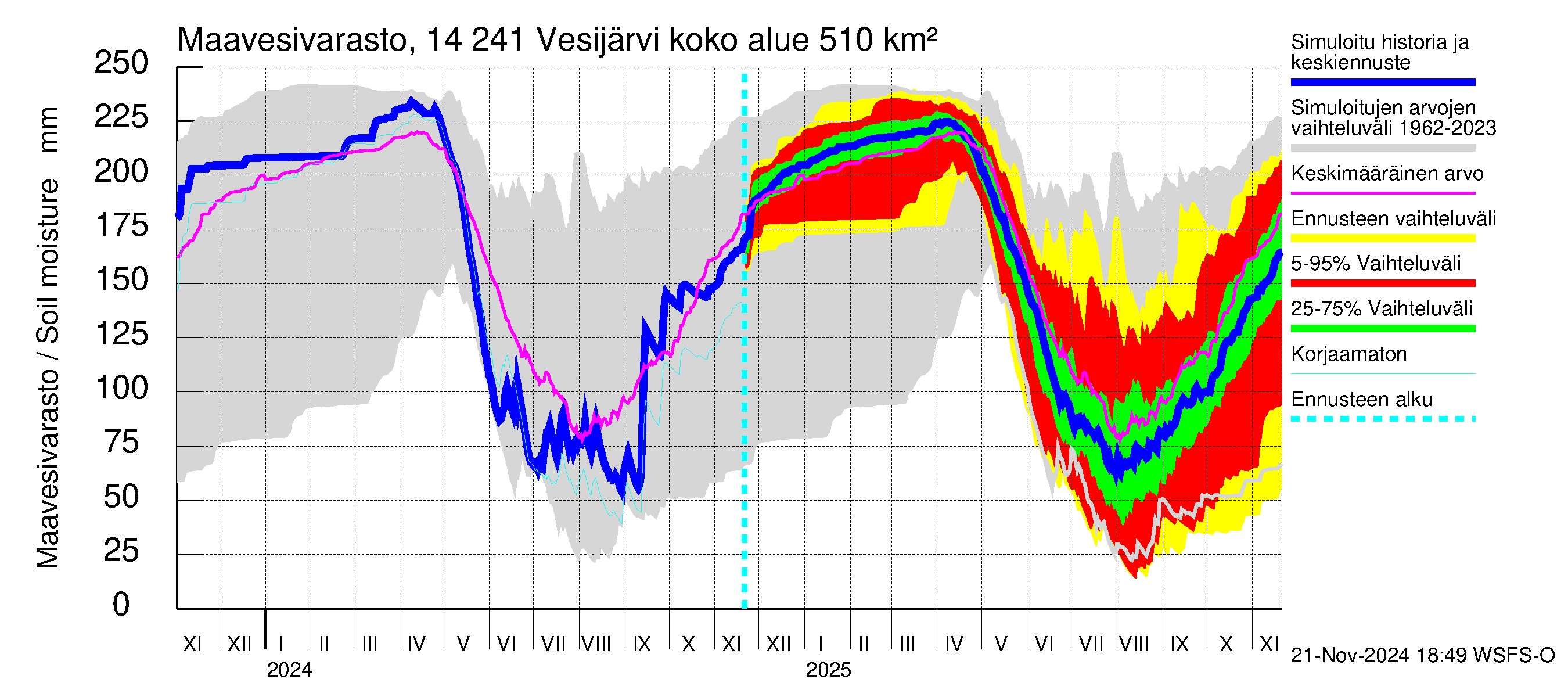 Kymijoen vesistöalue - Vesijärvi: Maavesivarasto