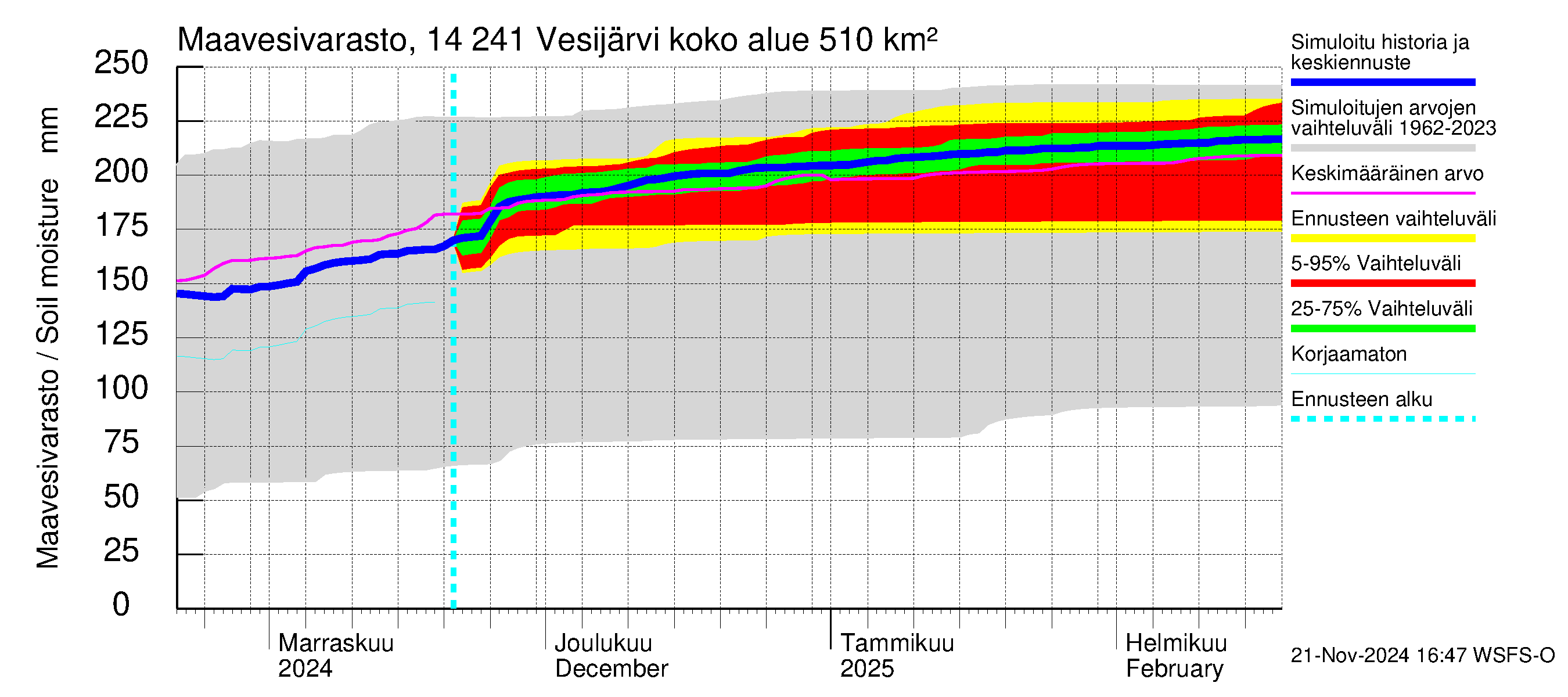 Kymijoen vesistöalue - Vesijärvi: Maavesivarasto