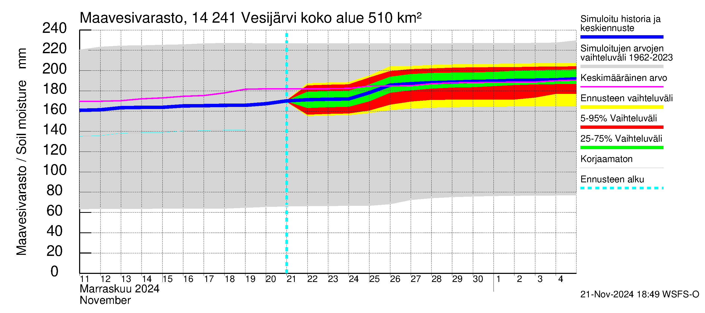 Kymijoen vesistöalue - Vesijärvi: Maavesivarasto