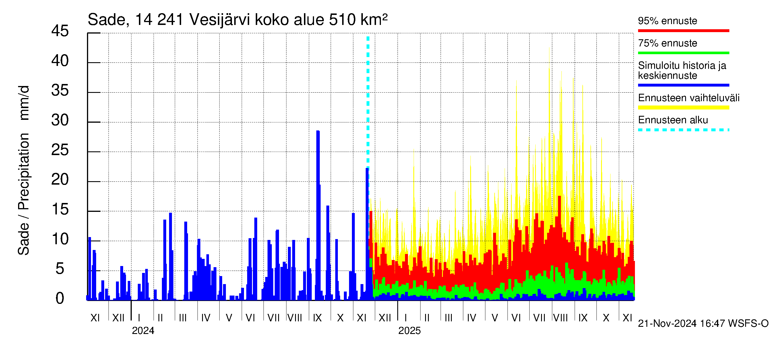 Kymijoen vesistöalue - Vesijärvi: Sade