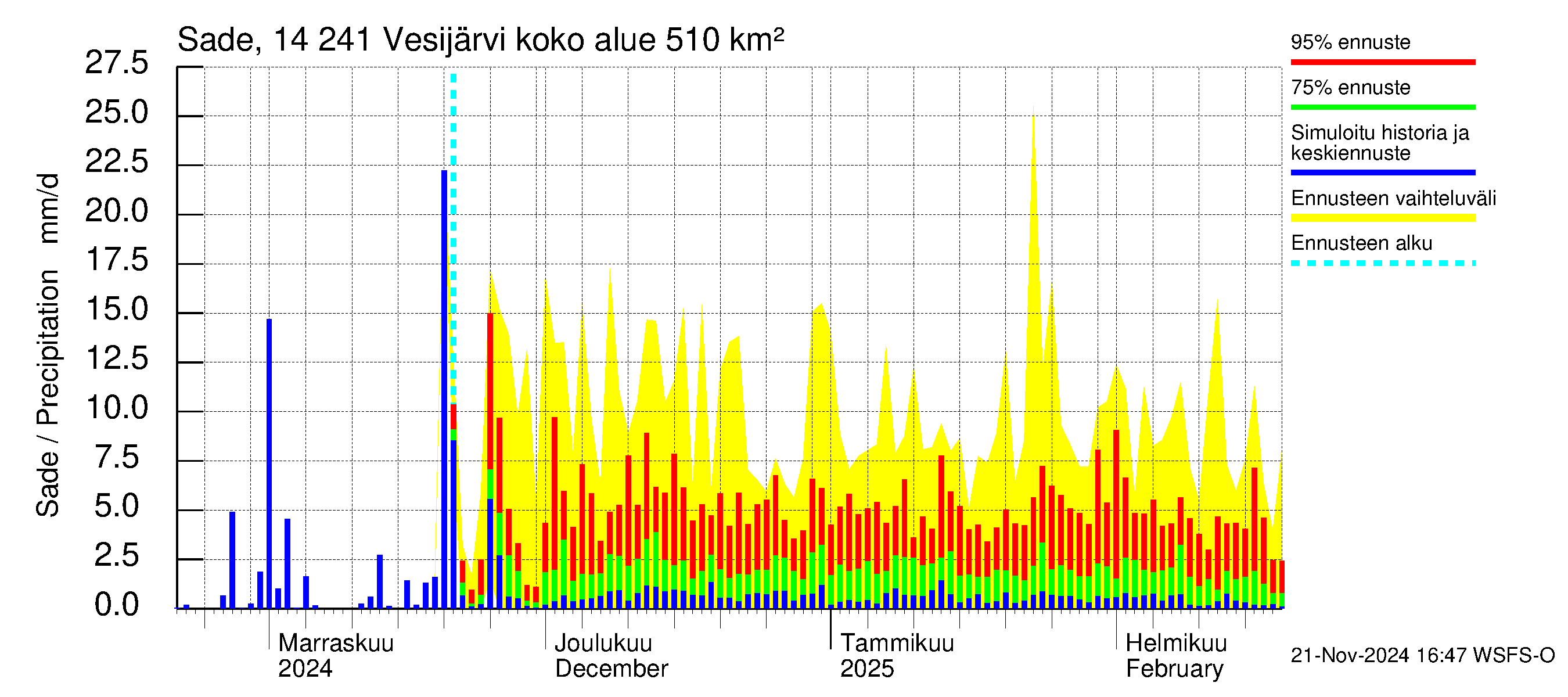 Kymijoen vesistöalue - Vesijärvi: Sade