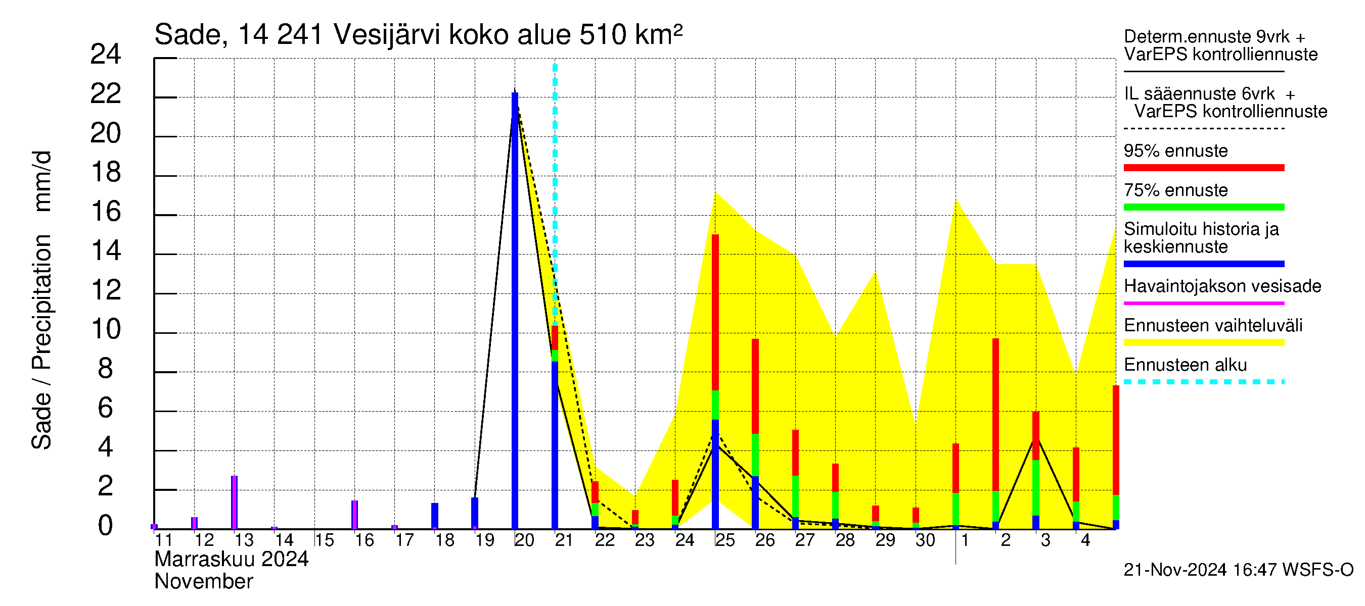 Kymijoen vesistöalue - Vesijärvi: Sade