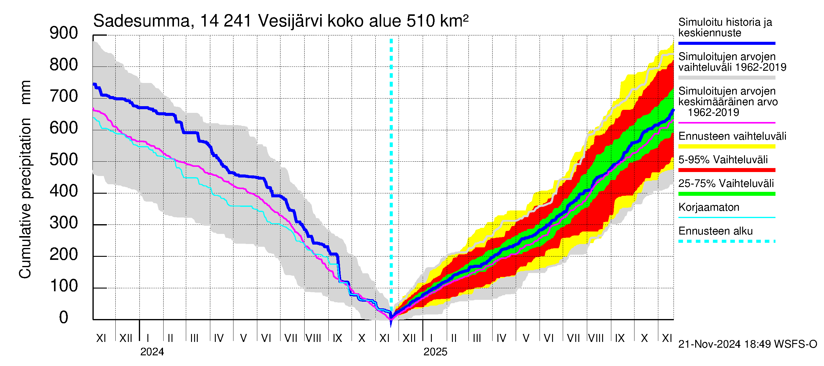 Kymijoen vesistöalue - Vesijärvi: Sade - summa