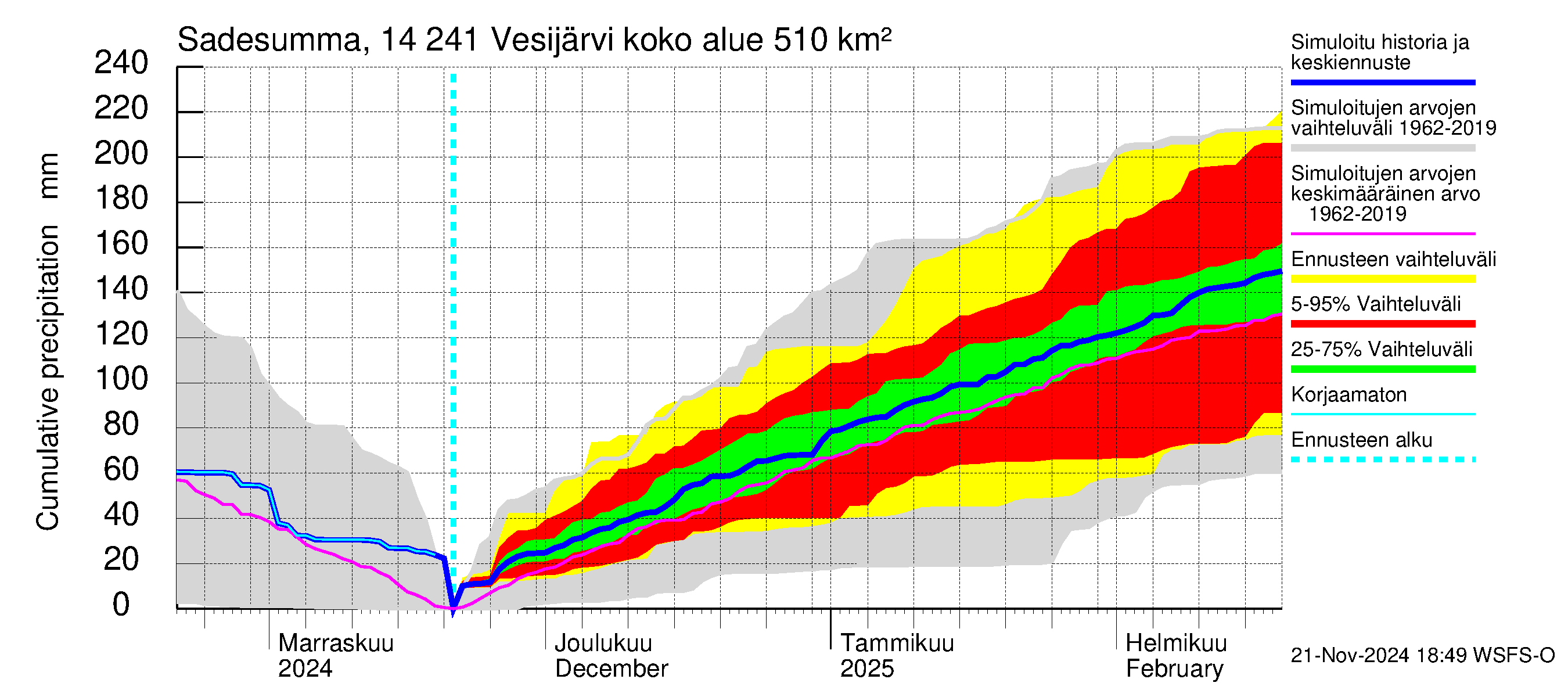 Kymijoen vesistöalue - Vesijärvi: Sade - summa