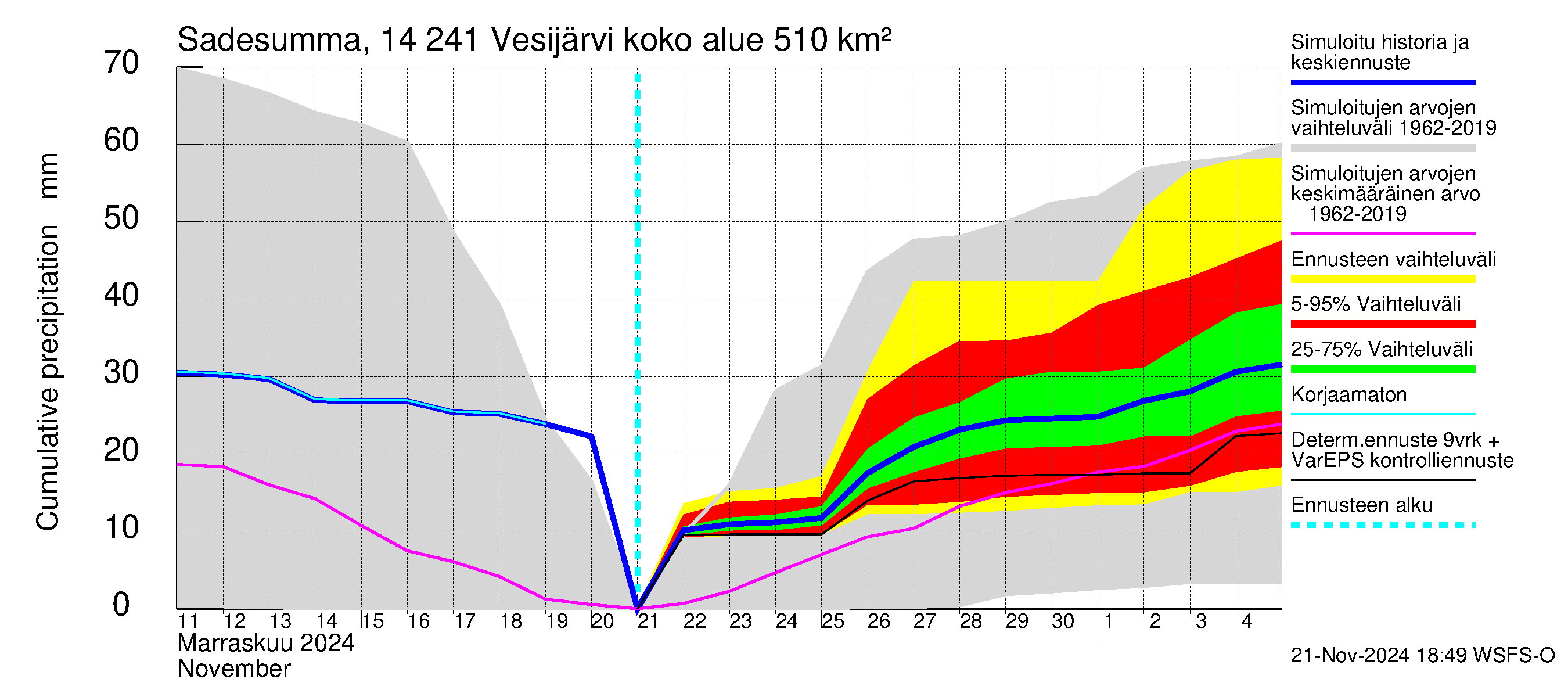 Kymijoen vesistöalue - Vesijärvi: Sade - summa