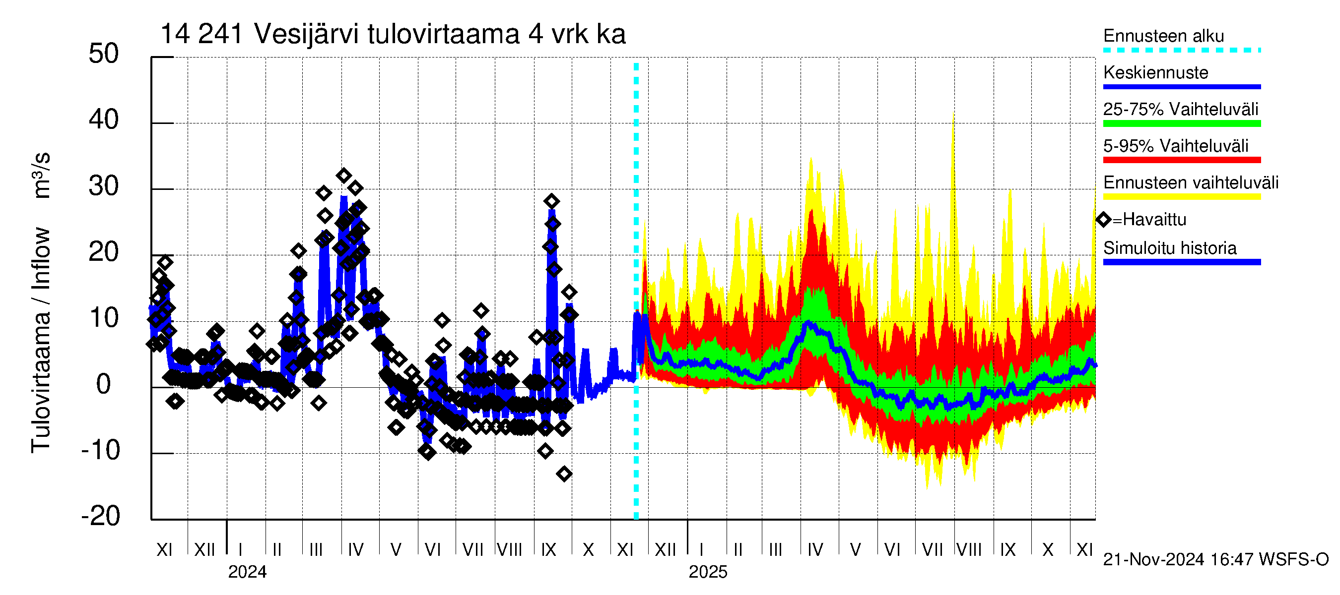 Kymijoen vesistöalue - Vesijärvi: Tulovirtaama (usean vuorokauden liukuva keskiarvo) - jakaumaennuste