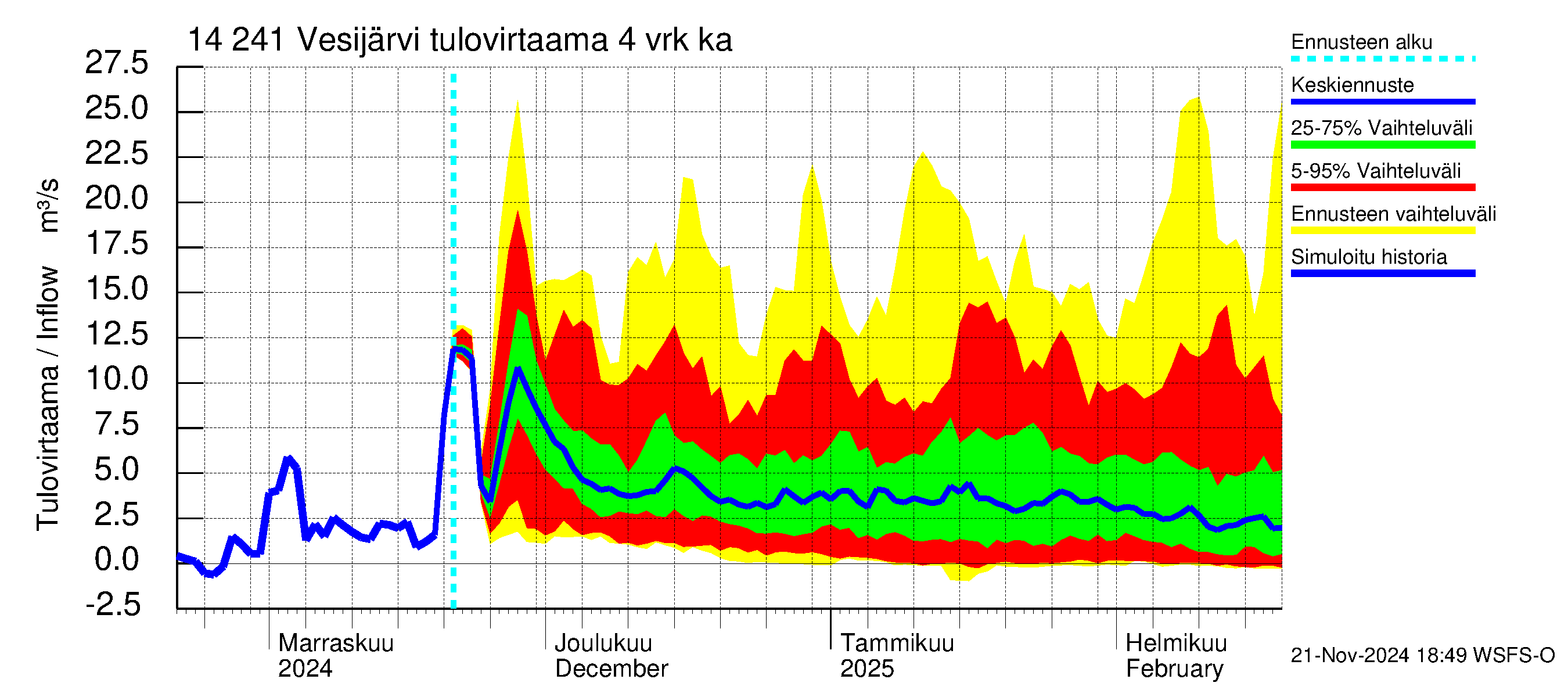 Kymijoen vesistöalue - Vesijärvi: Tulovirtaama (usean vuorokauden liukuva keskiarvo) - jakaumaennuste