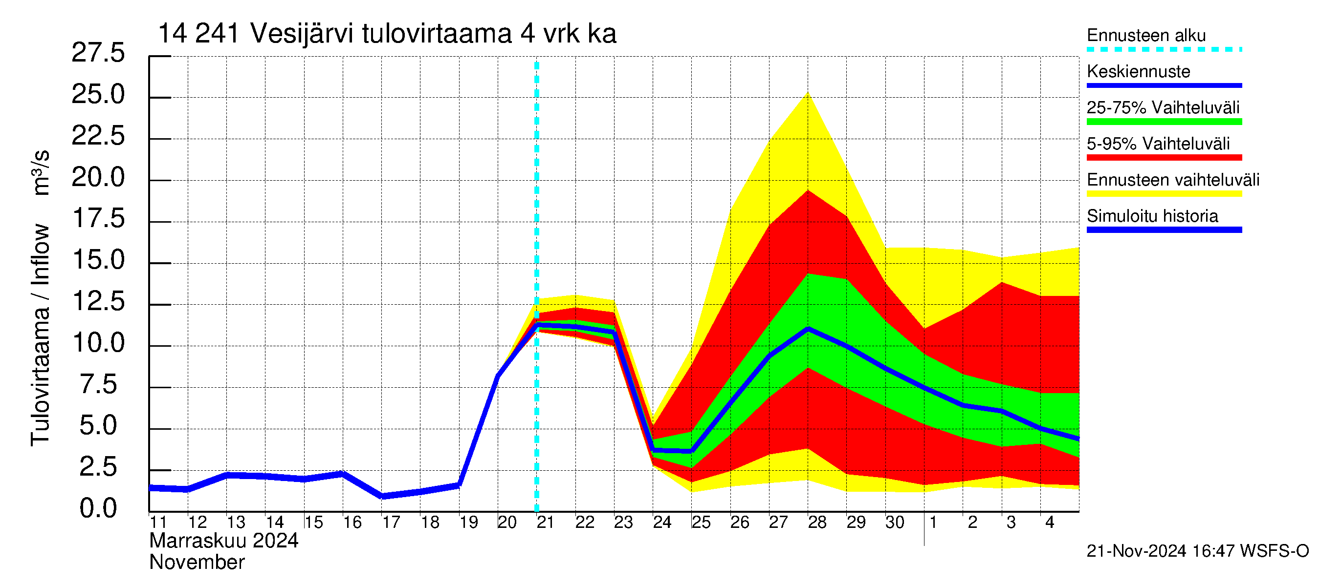 Kymijoen vesistöalue - Vesijärvi: Tulovirtaama (usean vuorokauden liukuva keskiarvo) - jakaumaennuste