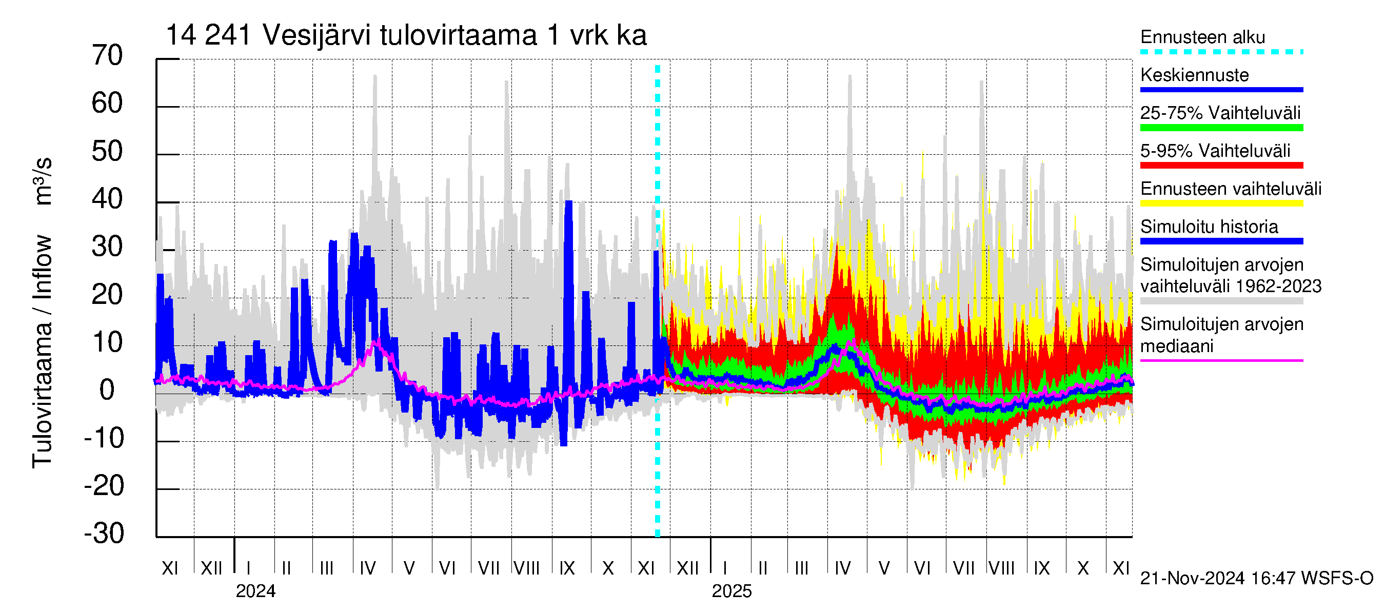 Kymijoen vesistöalue - Vesijärvi: Tulovirtaama - jakaumaennuste